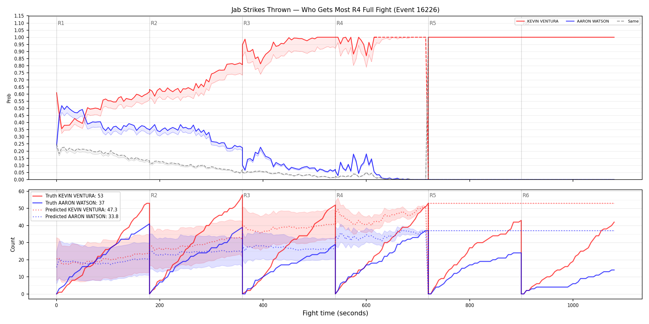 Round: Jab Strikes Thrown — round 4 — fight view — Prod