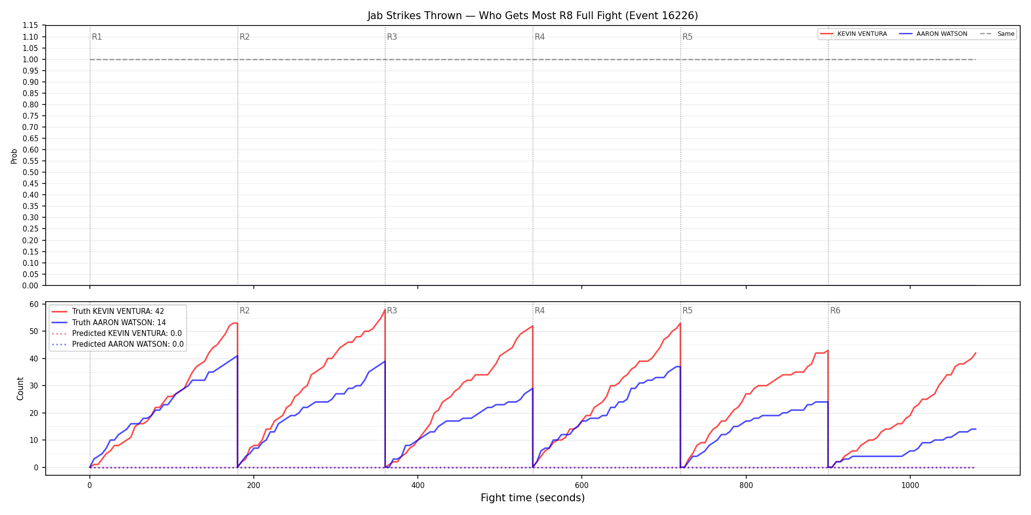 Round: Jab Strikes Thrown — round 8 — fight view — Prod