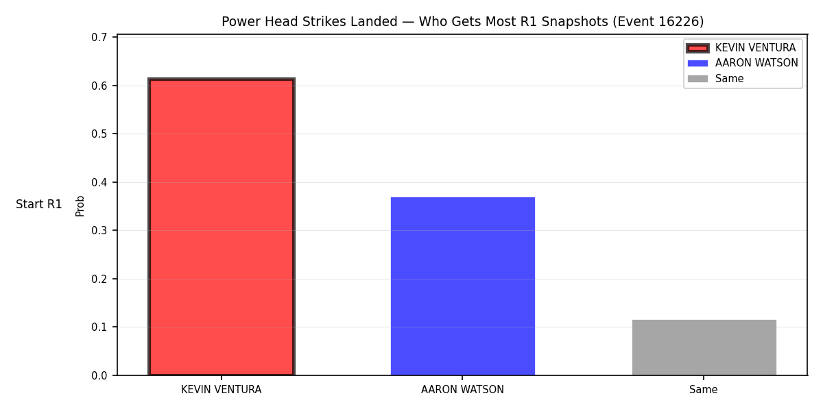 Round: Power Head Strikes Landed — round 1 — snapshots — Prod