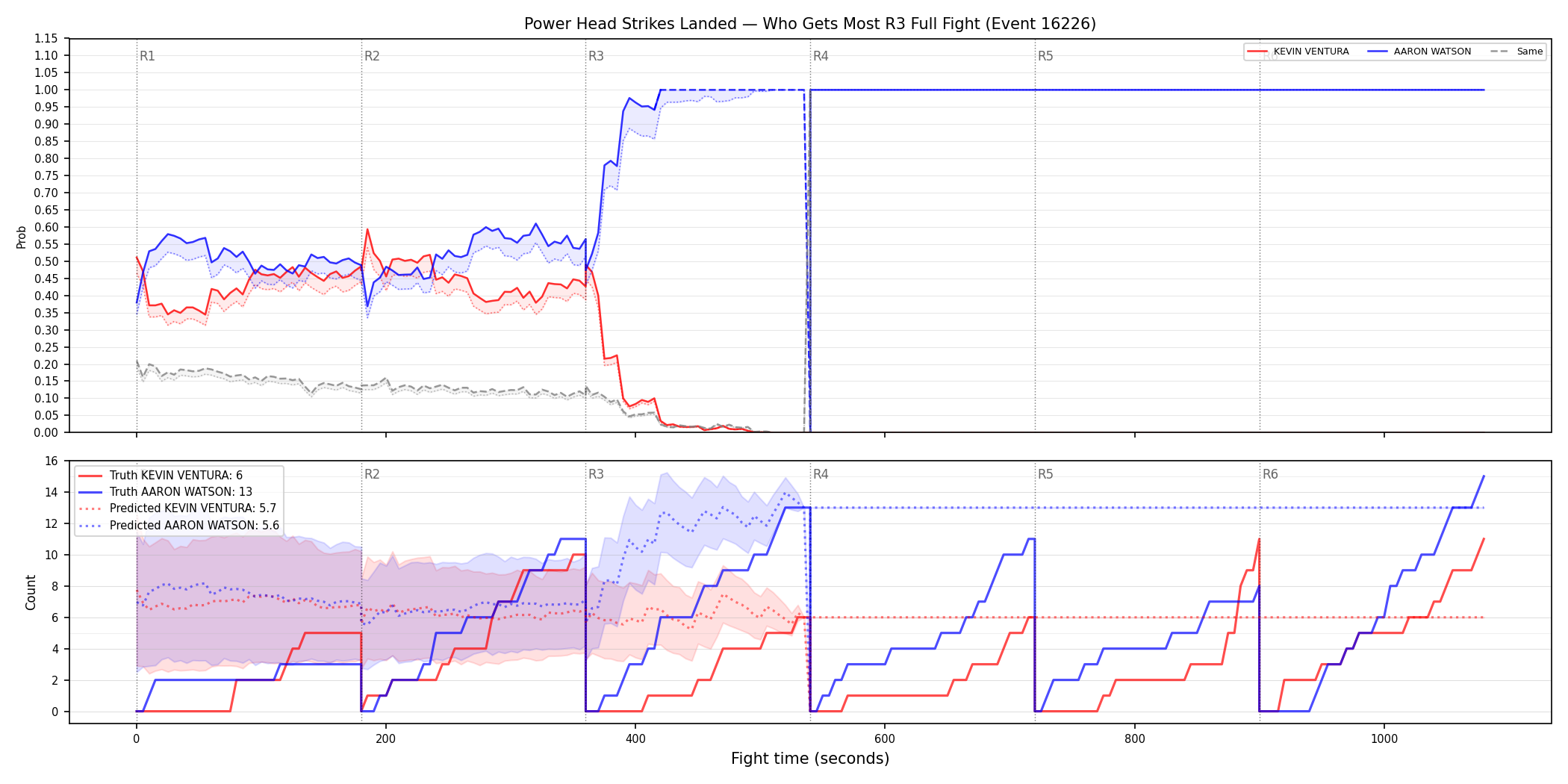 Round: Power Head Strikes Landed — round 3 — fight view — Prod