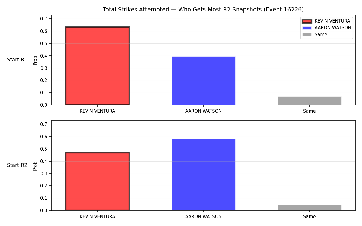 Round: Total Strikes Attempted — round 2 — snapshots — Prod