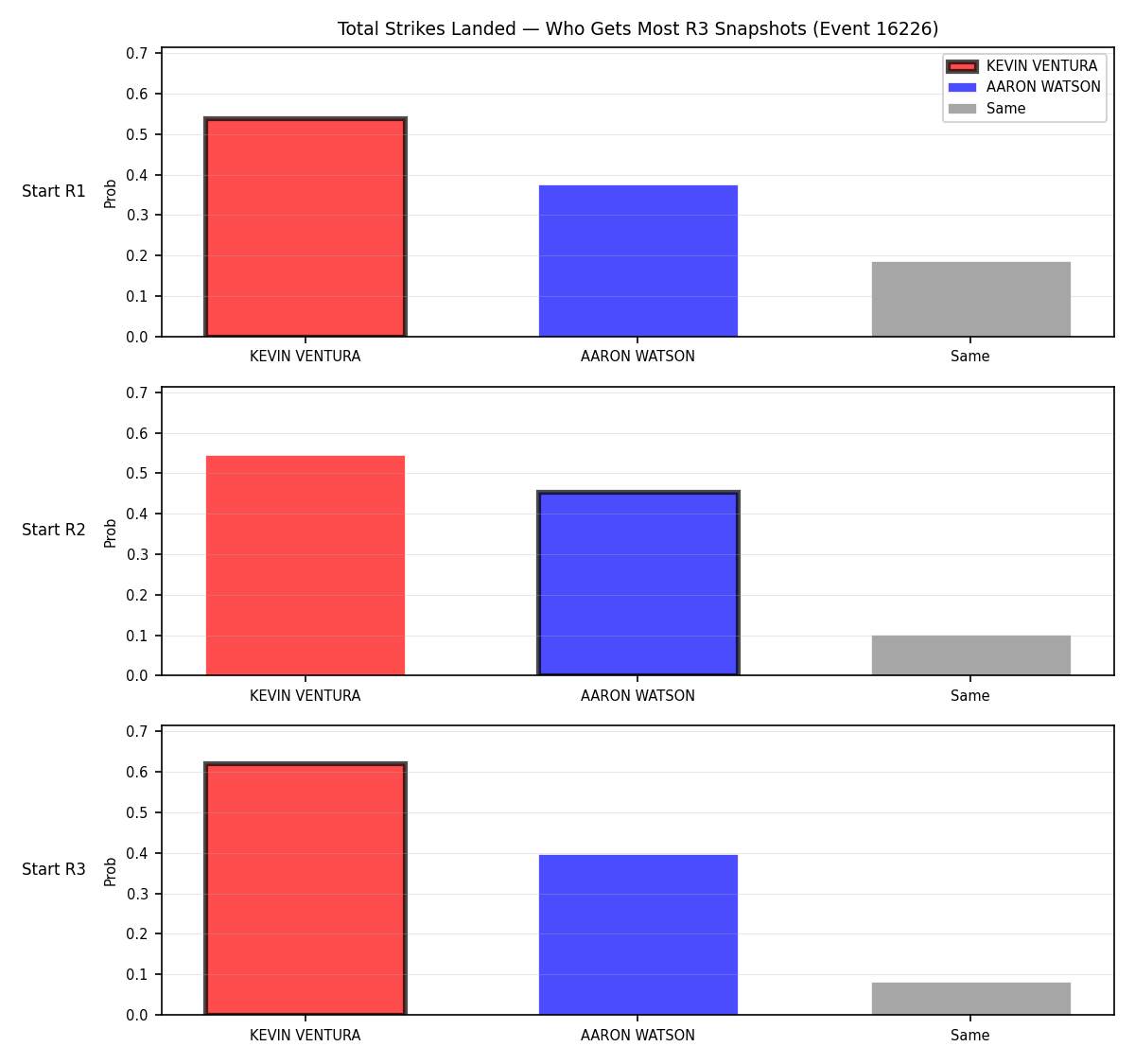 Round: Total Strikes Landed — round 3 — snapshots — Prod