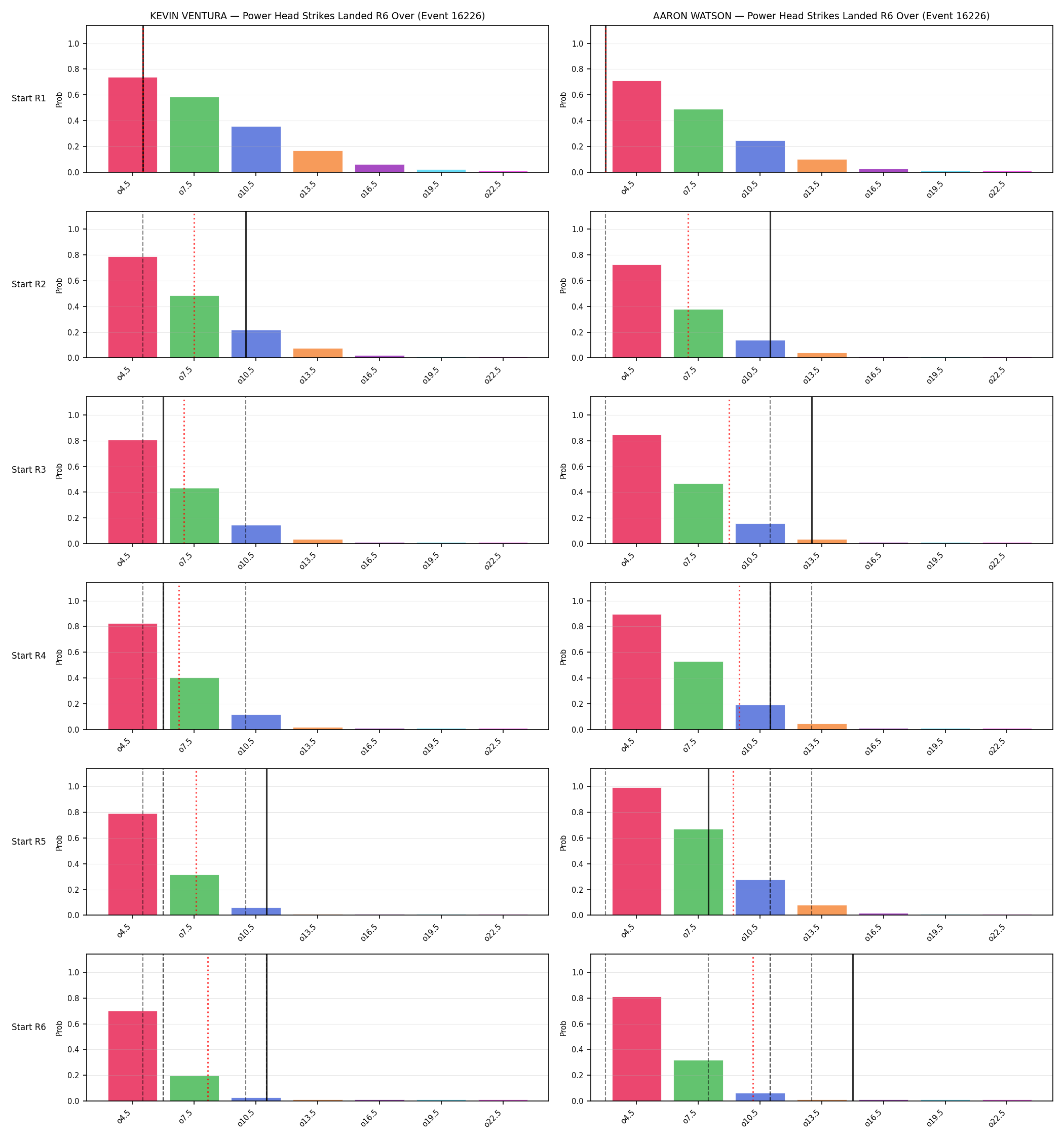 Round: Power Head Strikes Landed — round 6 — snapshots — Prod