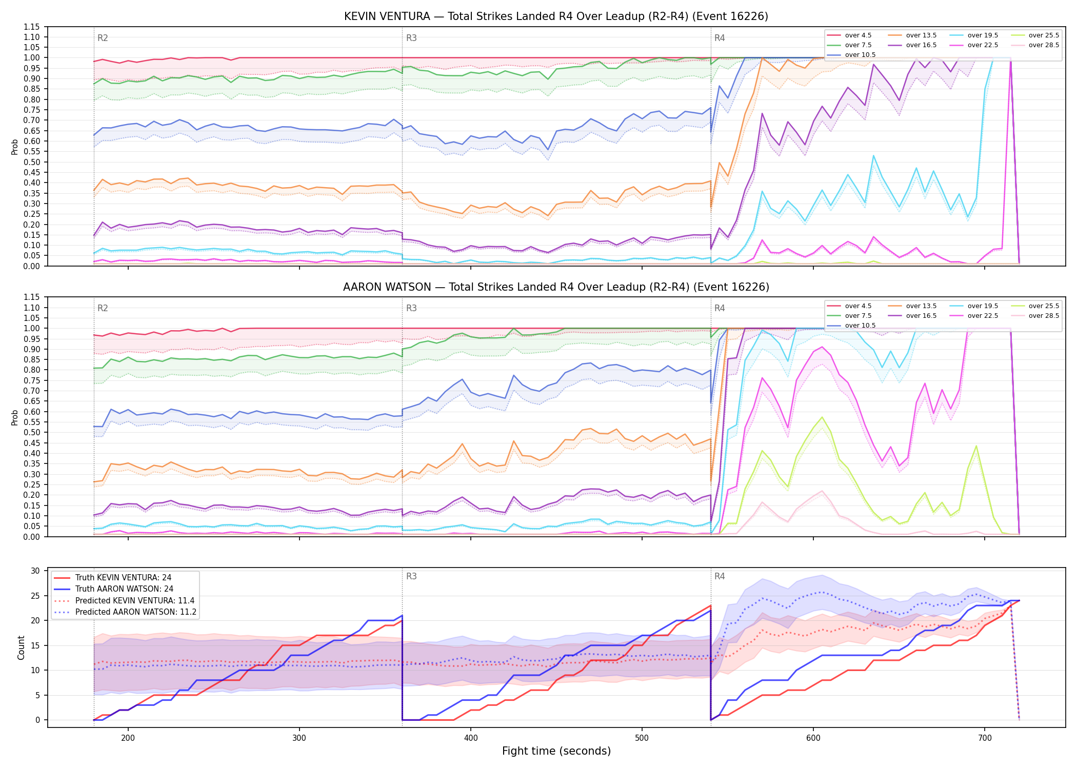 Round: Total Strikes Landed — round 4 — leadup — Prod