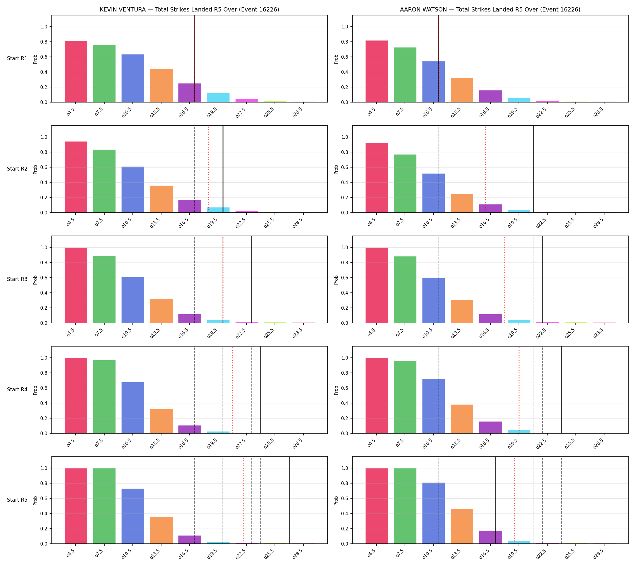 Round: Total Strikes Landed — round 5 — snapshots — Prod