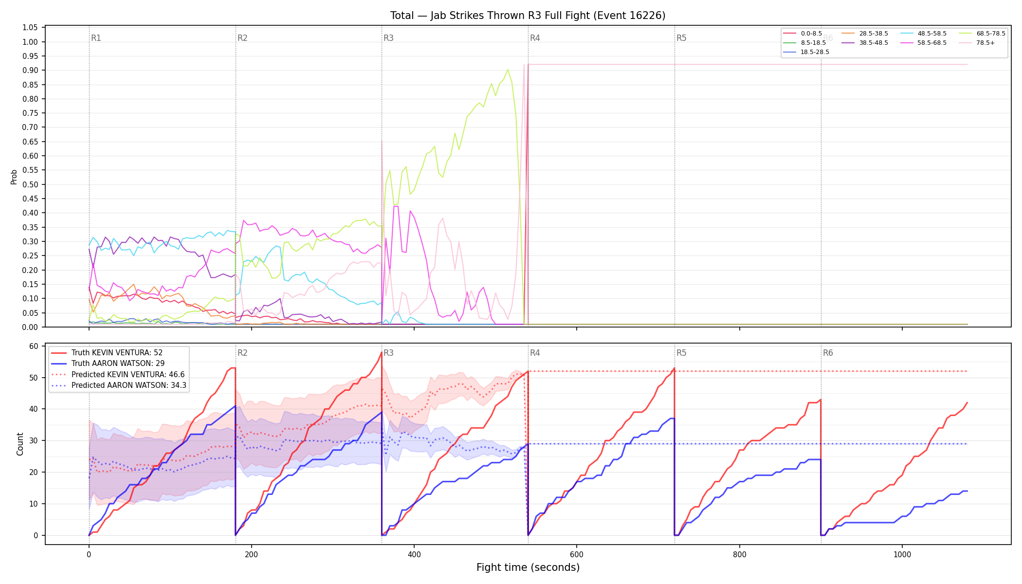 Stats/Round/Total Bins/Jab Strikes Thrown/Round 03/16226 Round 03 Fight — Prod