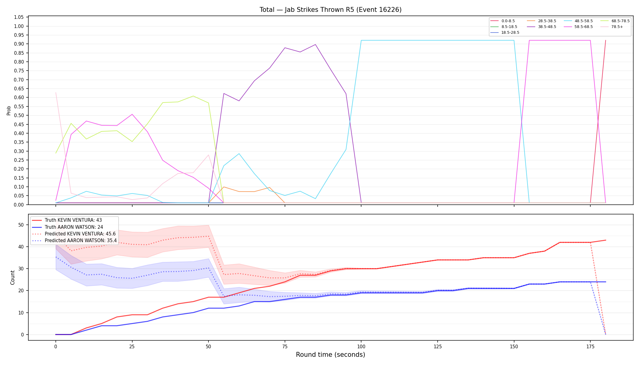 Stats/Round/Total Bins/Jab Strikes Thrown/Round 05/16226 Round 05 — Prod