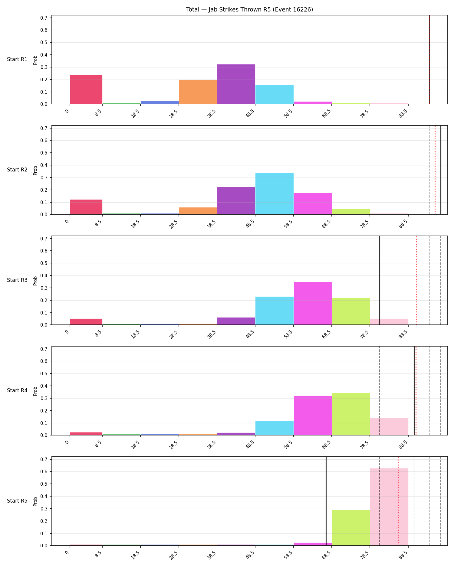 Stats/Round/Total Bins/Jab Strikes Thrown/Round 05/16226 Round 05 Snapshots — Prod