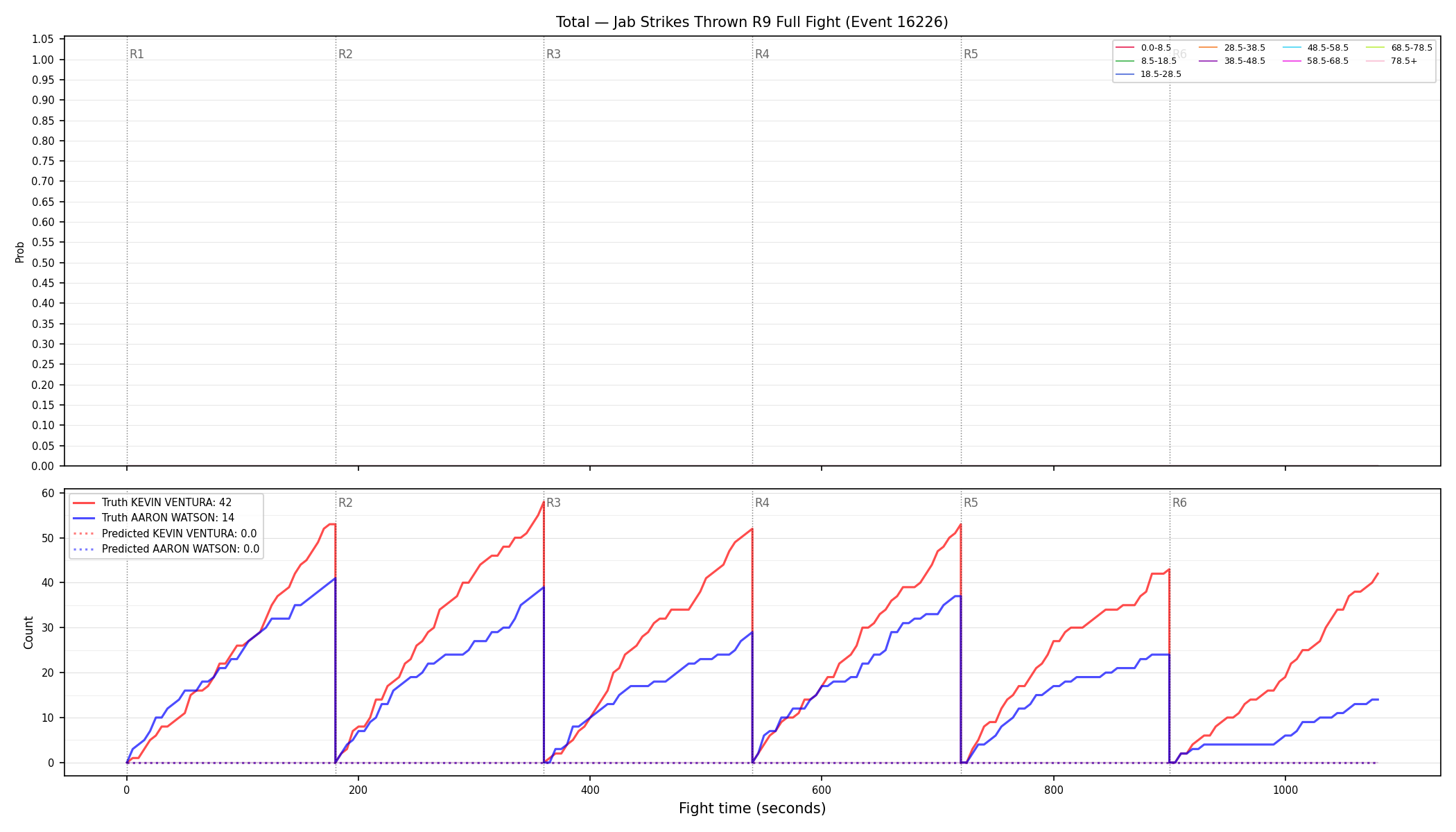 Stats/Round/Total Bins/Jab Strikes Thrown/Round 09/16226 Round 09 Fight — Prod