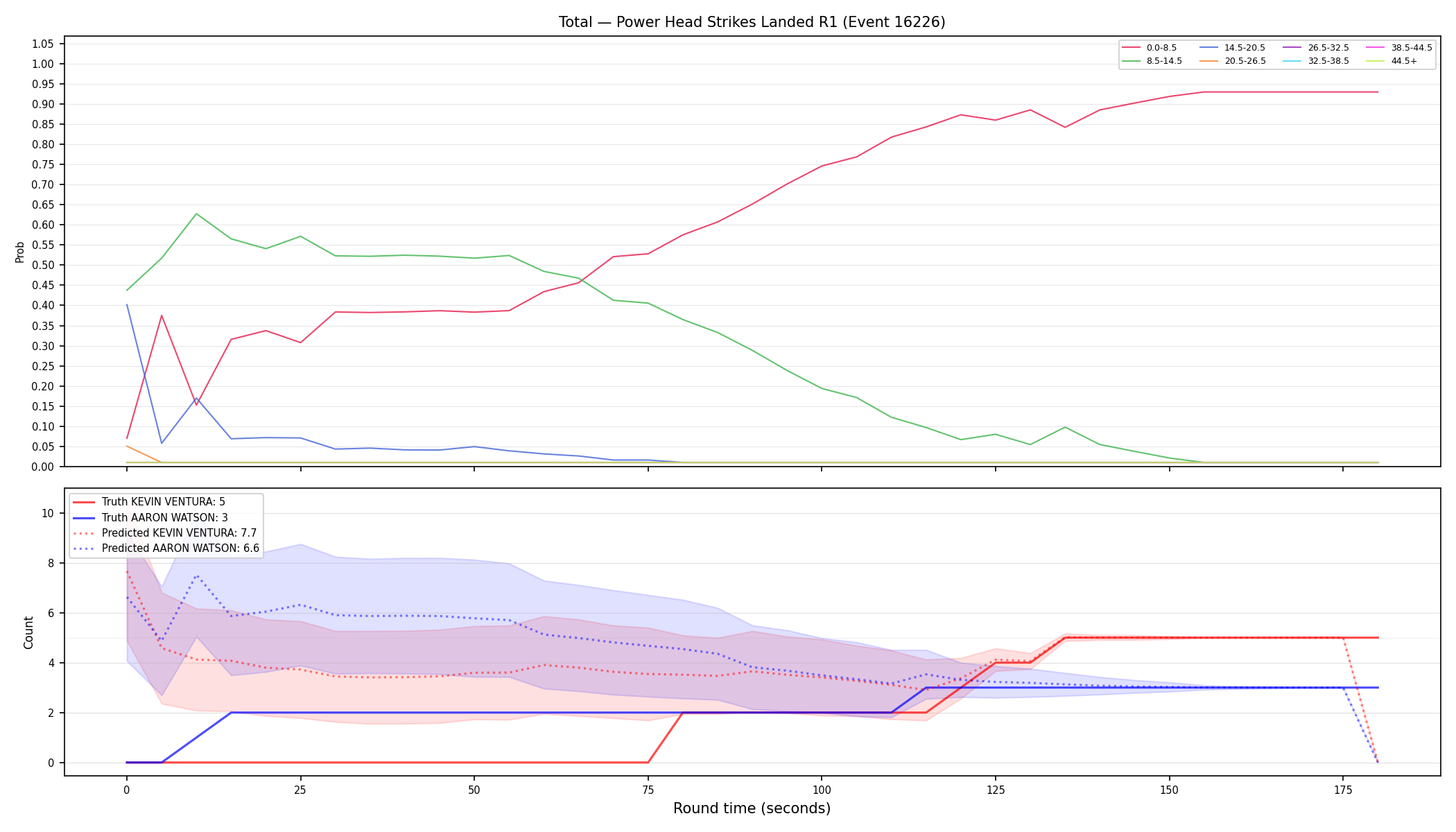 Stats/Round/Total Bins/Power Head Strikes Landed/Round 01/16226 Round 01 — Prod