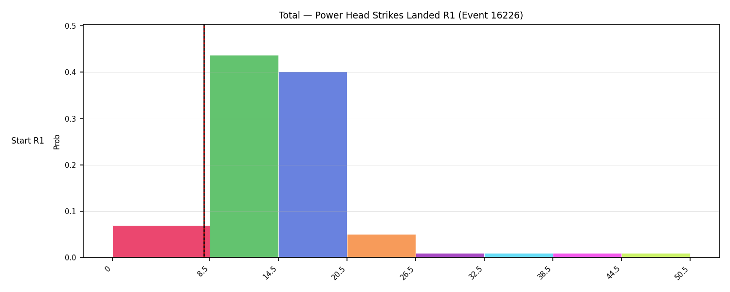 Stats/Round/Total Bins/Power Head Strikes Landed/Round 01/16226 Round 01 Snapshots — Prod