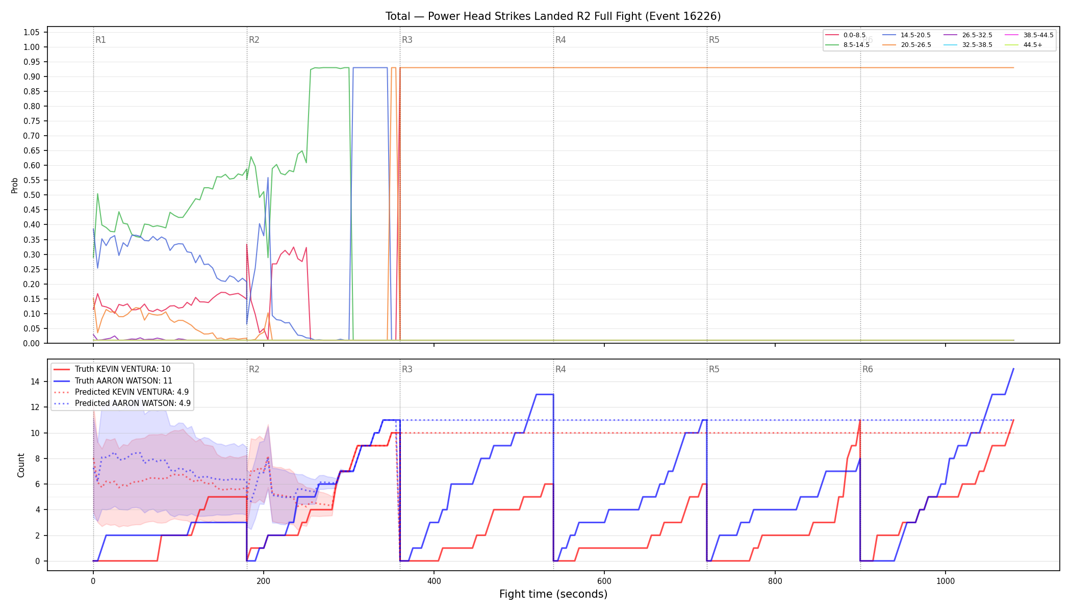 Stats/Round/Total Bins/Power Head Strikes Landed/Round 02/16226 Round 02 Fight — Prod