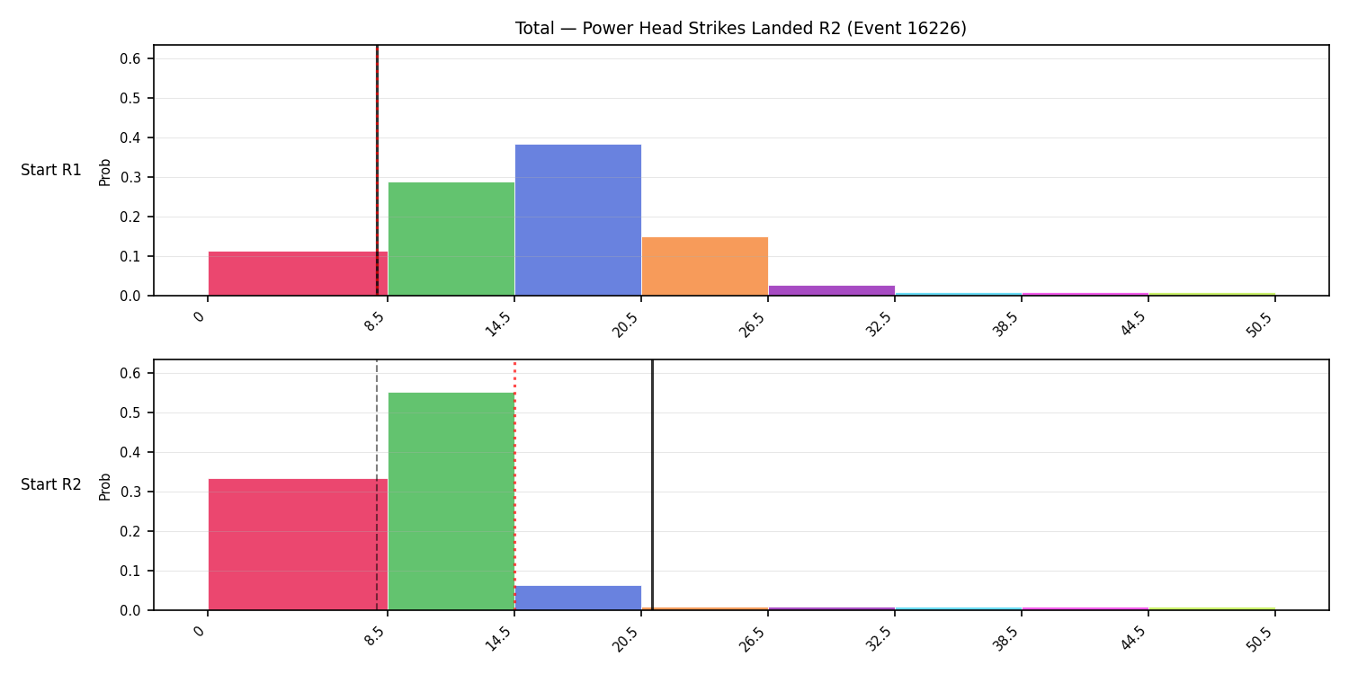 Stats/Round/Total Bins/Power Head Strikes Landed/Round 02/16226 Round 02 Snapshots — Prod
