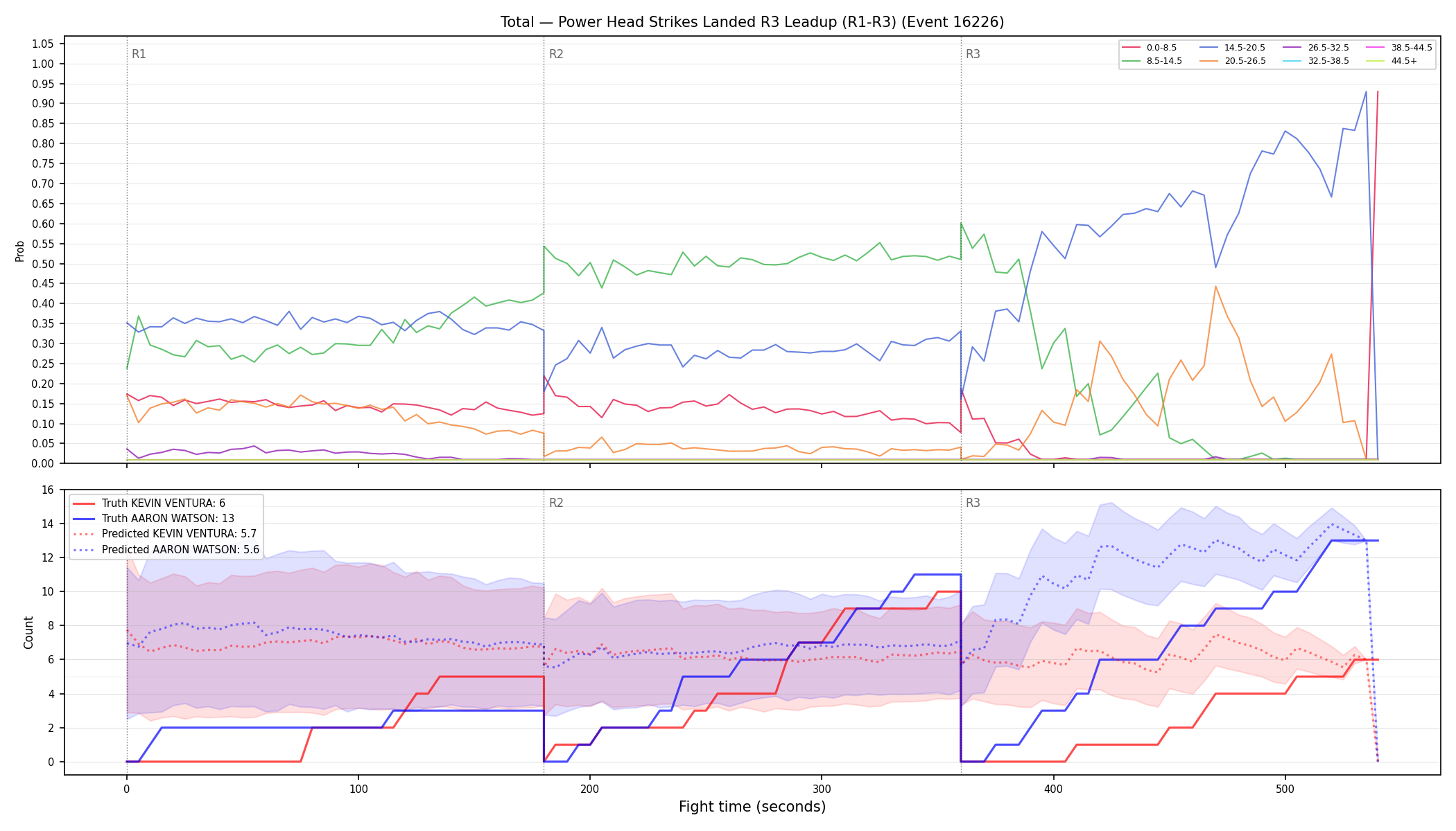 Stats/Round/Total Bins/Power Head Strikes Landed/Round 03/16226 Round 03 Leadup — Prod