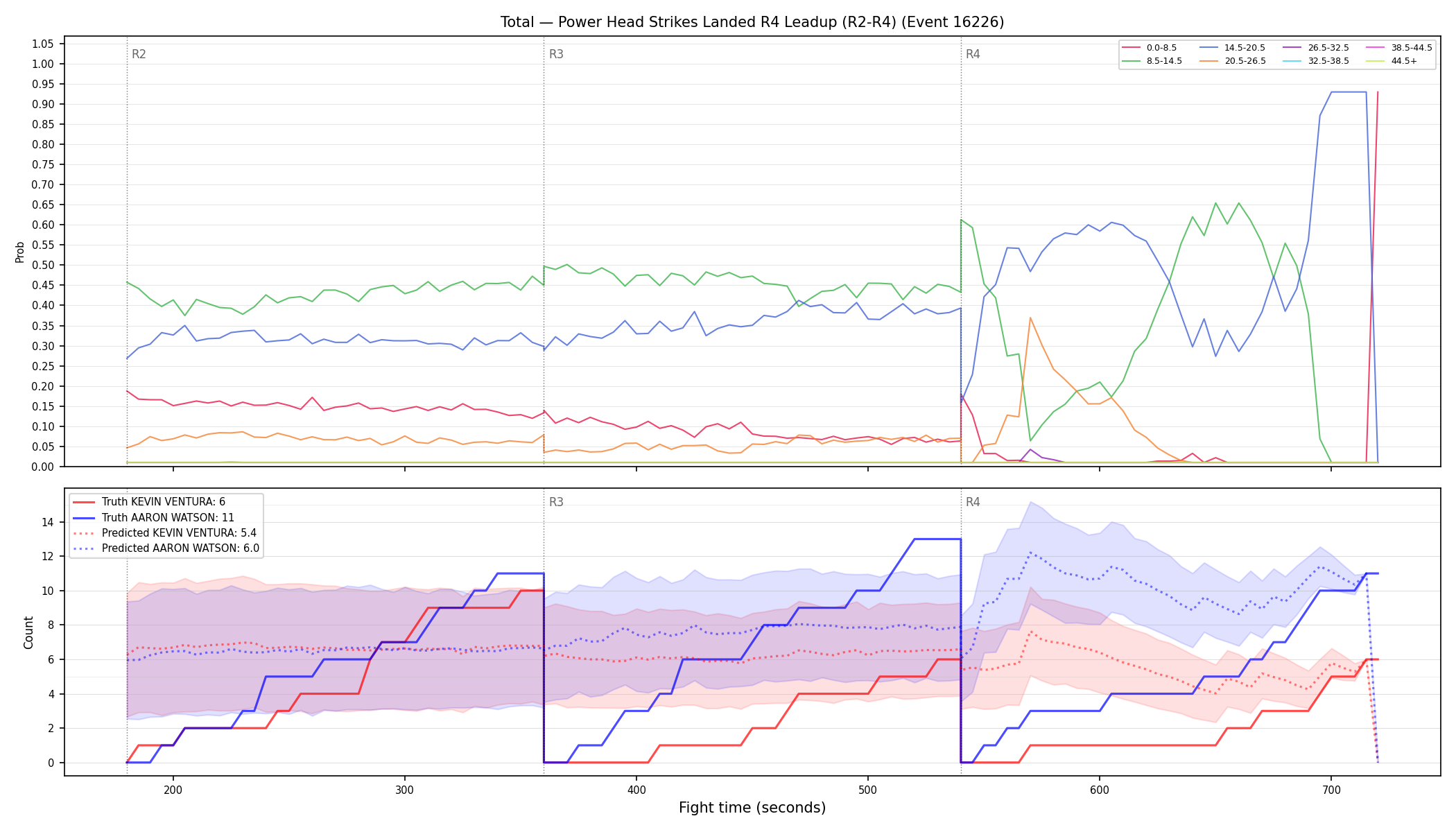Stats/Round/Total Bins/Power Head Strikes Landed/Round 04/16226 Round 04 Leadup — Prod
