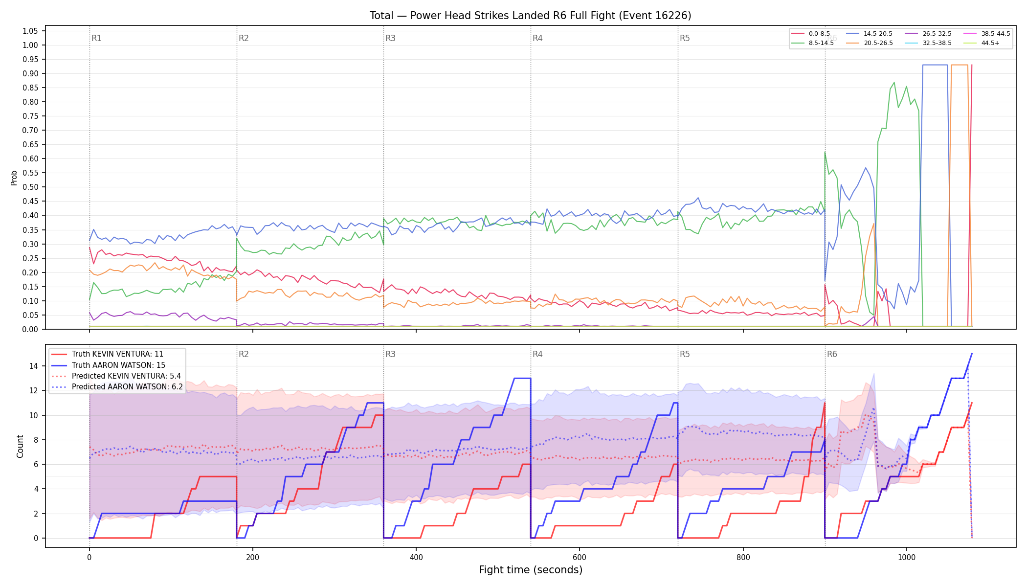 Stats/Round/Total Bins/Power Head Strikes Landed/Round 06/16226 Round 06 Fight — Prod