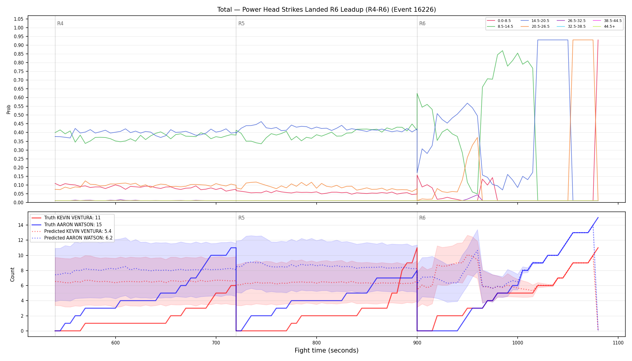 Stats/Round/Total Bins/Power Head Strikes Landed/Round 06/16226 Round 06 Leadup — Prod