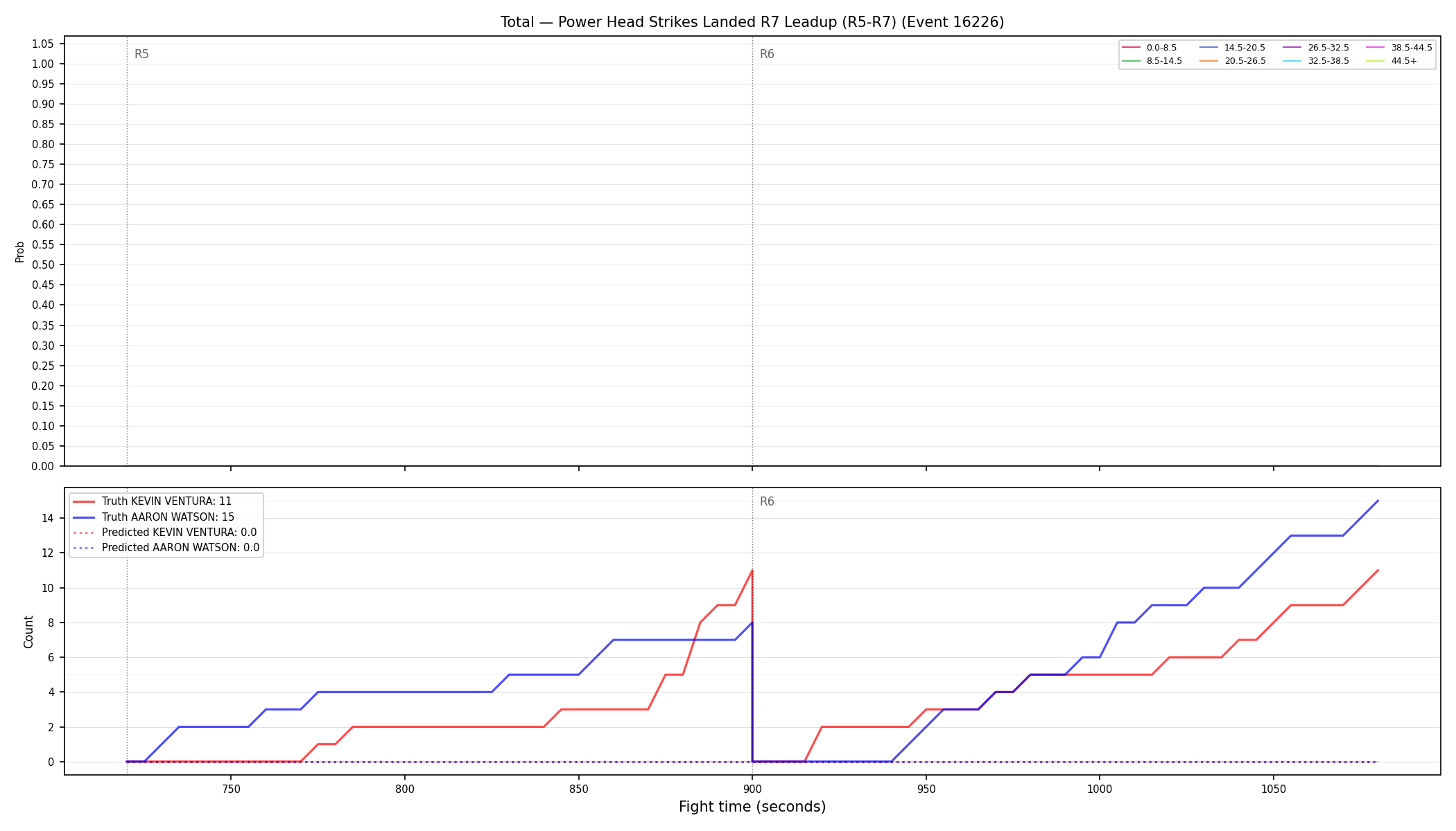 Stats/Round/Total Bins/Power Head Strikes Landed/Round 07/16226 Round 07 Leadup — Prod