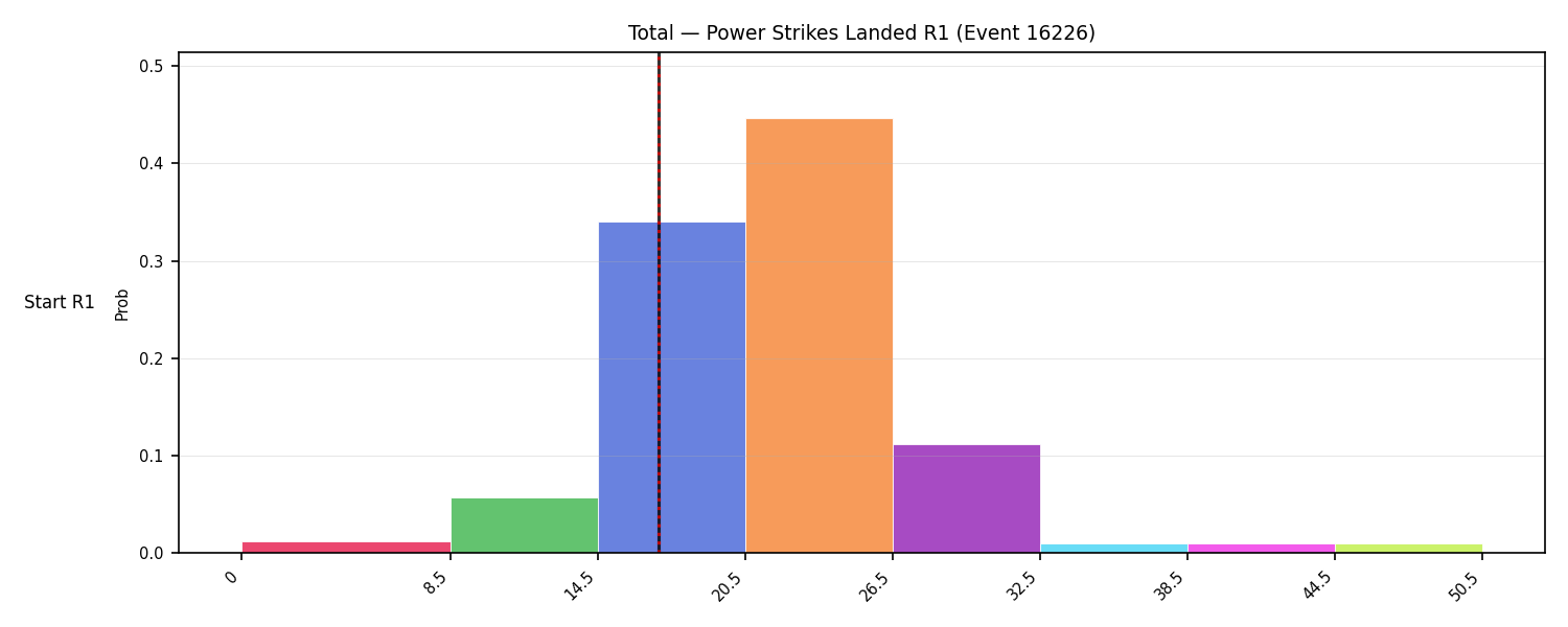 Stats/Round/Total Bins/Power Strikes Landed/Round 01/16226 Round 01 Snapshots — Prod