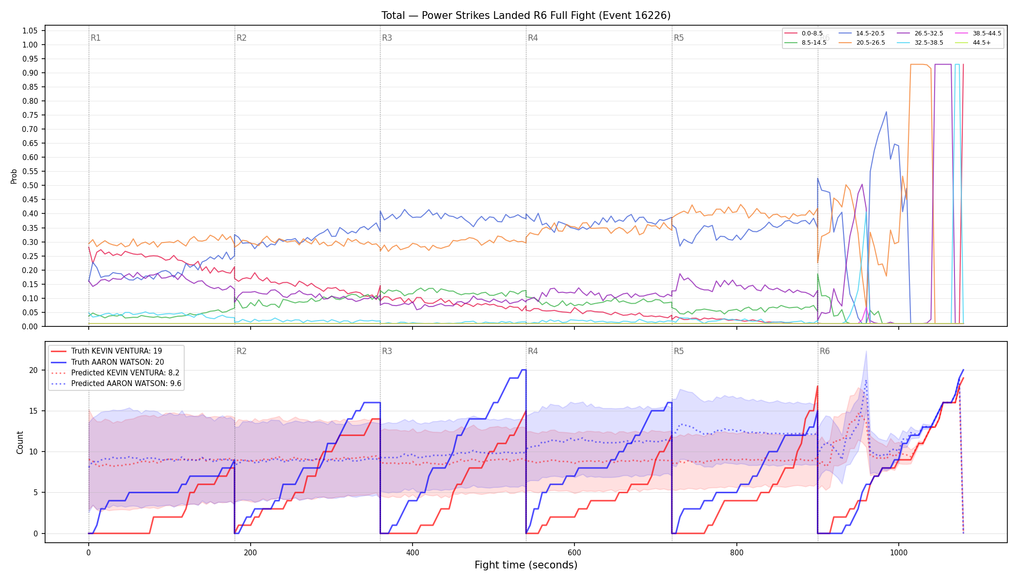 Stats/Round/Total Bins/Power Strikes Landed/Round 06/16226 Round 06 Fight — Prod
