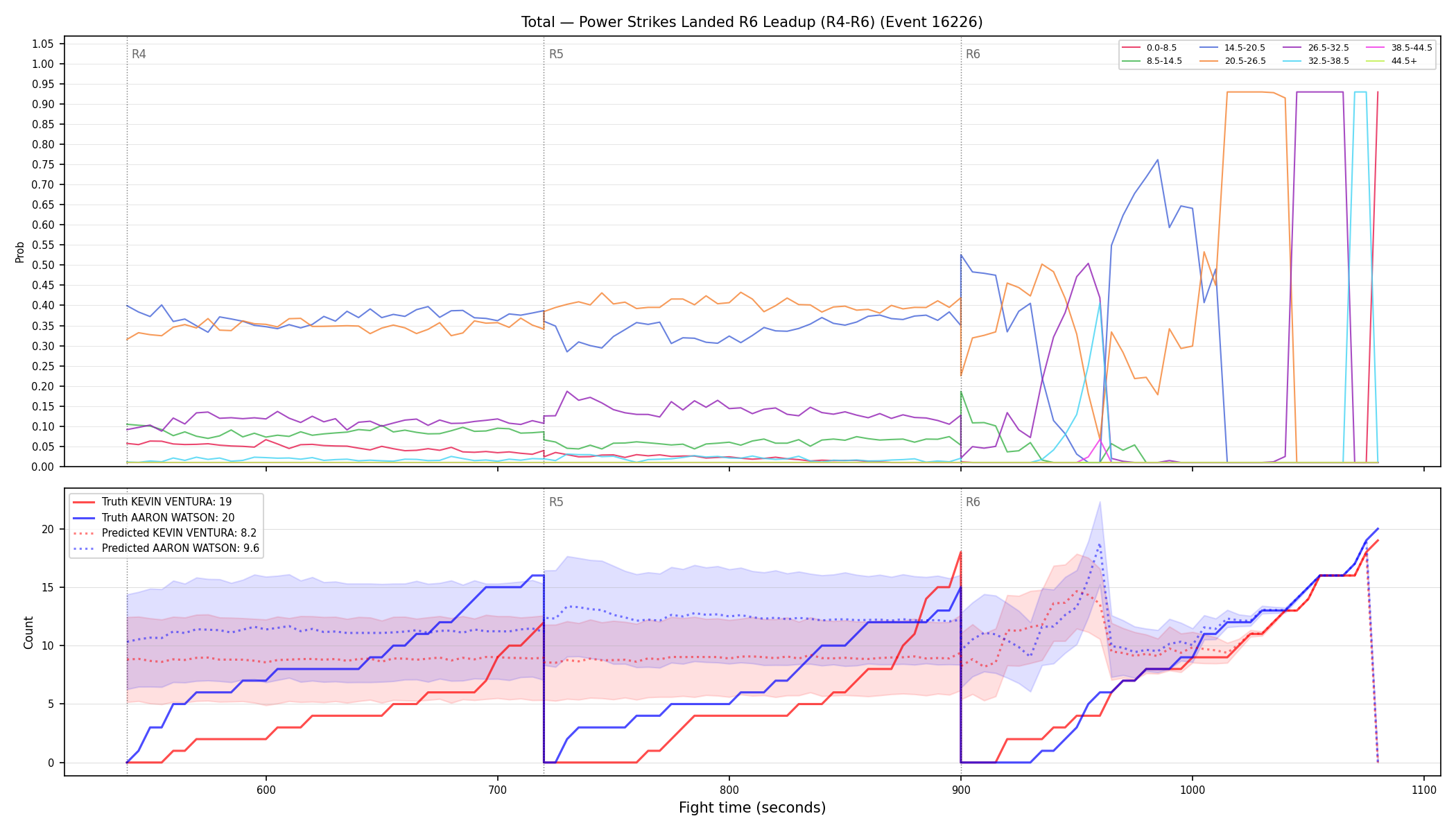 Stats/Round/Total Bins/Power Strikes Landed/Round 06/16226 Round 06 Leadup — Prod