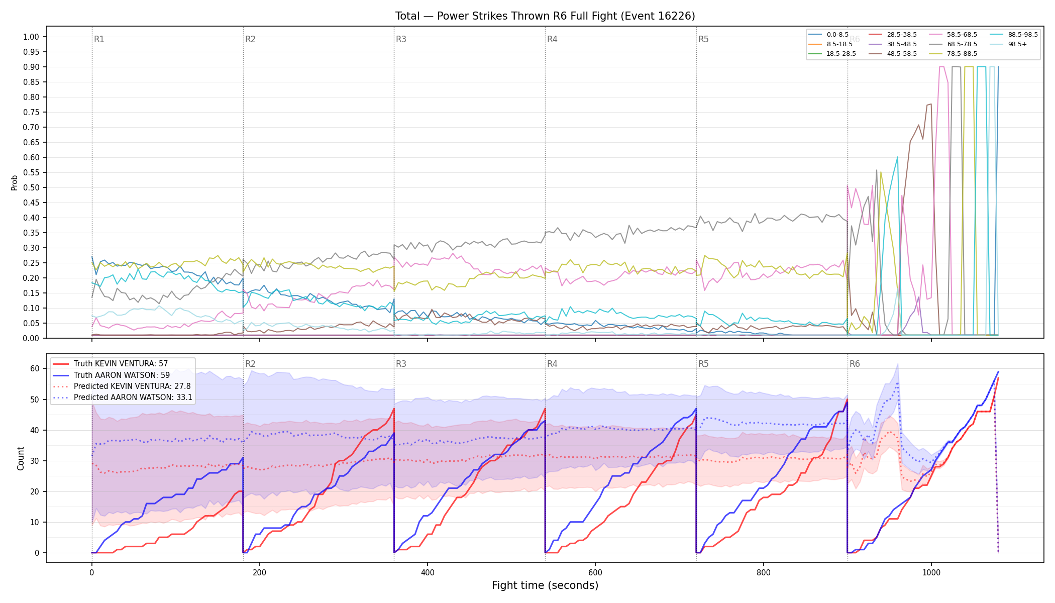 Stats/Round/Total Bins/Power Strikes Thrown/Round 06/16226 Round 06 Fight — Prod