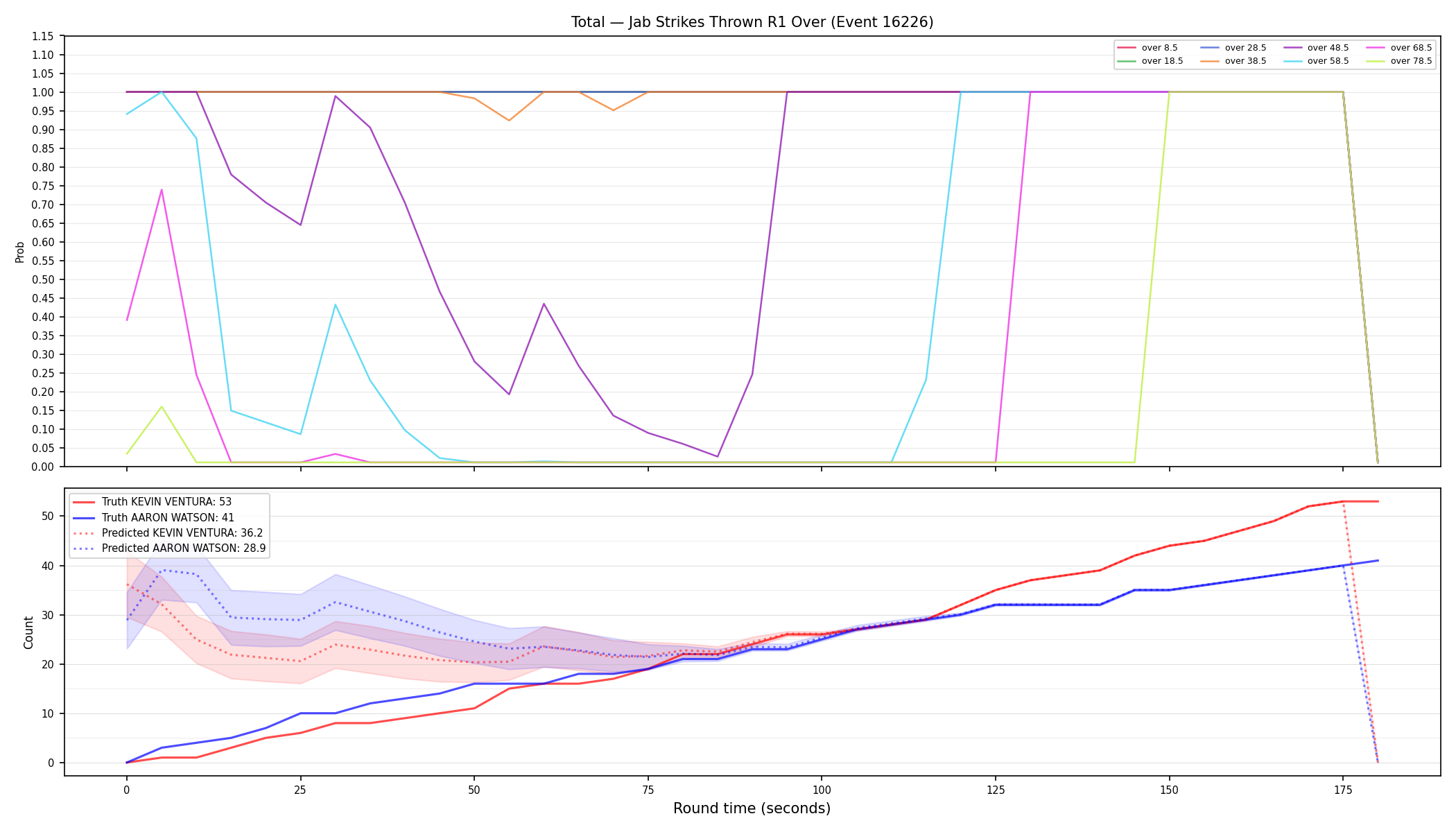 Stats/Round/Total Overs/Jab Strikes Thrown/Round 01/16226 Round 01 Over — Prod
