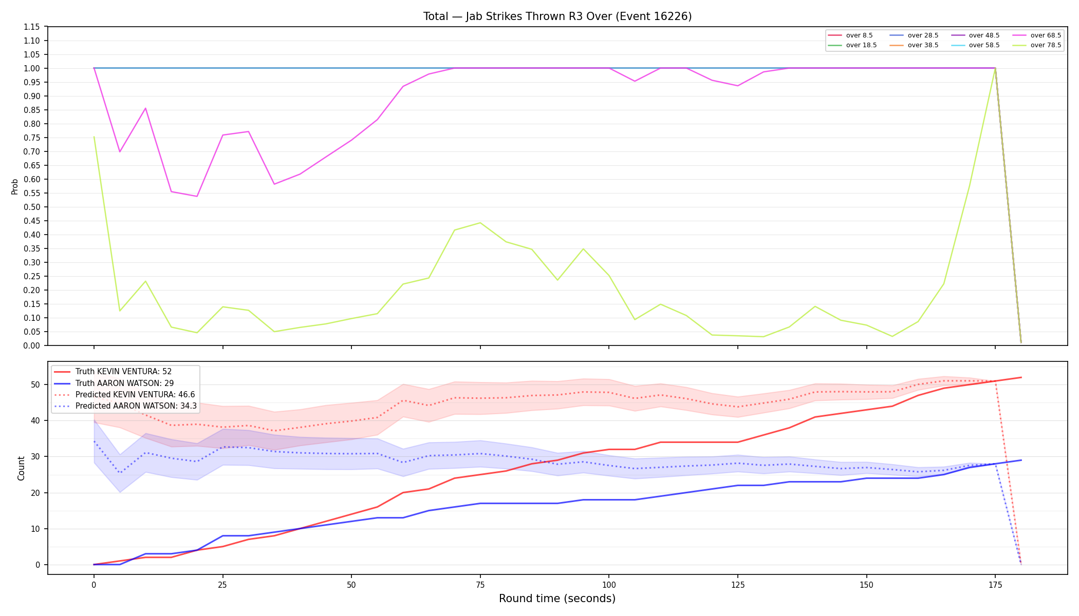 Stats/Round/Total Overs/Jab Strikes Thrown/Round 03/16226 Round 03 Over — Prod