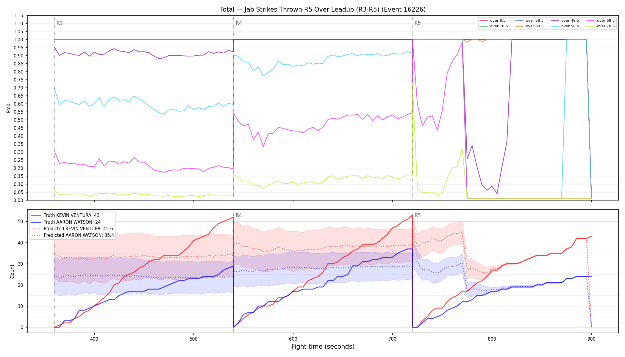 Stats/Round/Total Overs/Jab Strikes Thrown/Round 05/16226 Round 05 Over Leadup — Prod