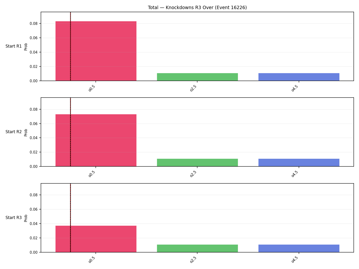 Stats/Round/Total Overs/Knockdowns/Round 03/16226 Round 03 Over Snapshots — Prod