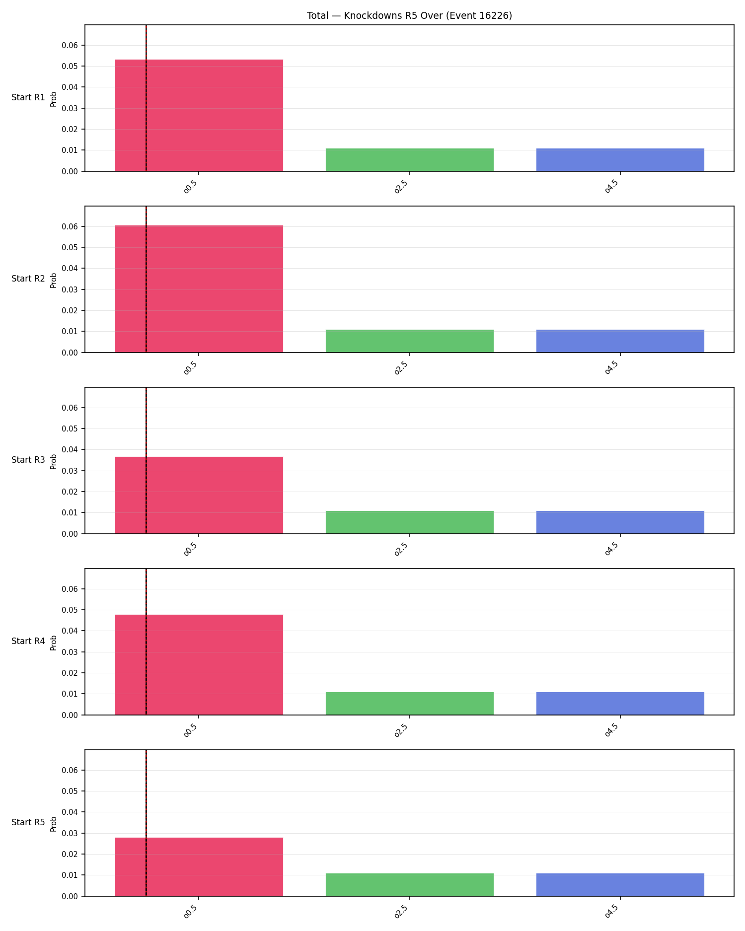 Stats/Round/Total Overs/Knockdowns/Round 05/16226 Round 05 Over Snapshots — Prod
