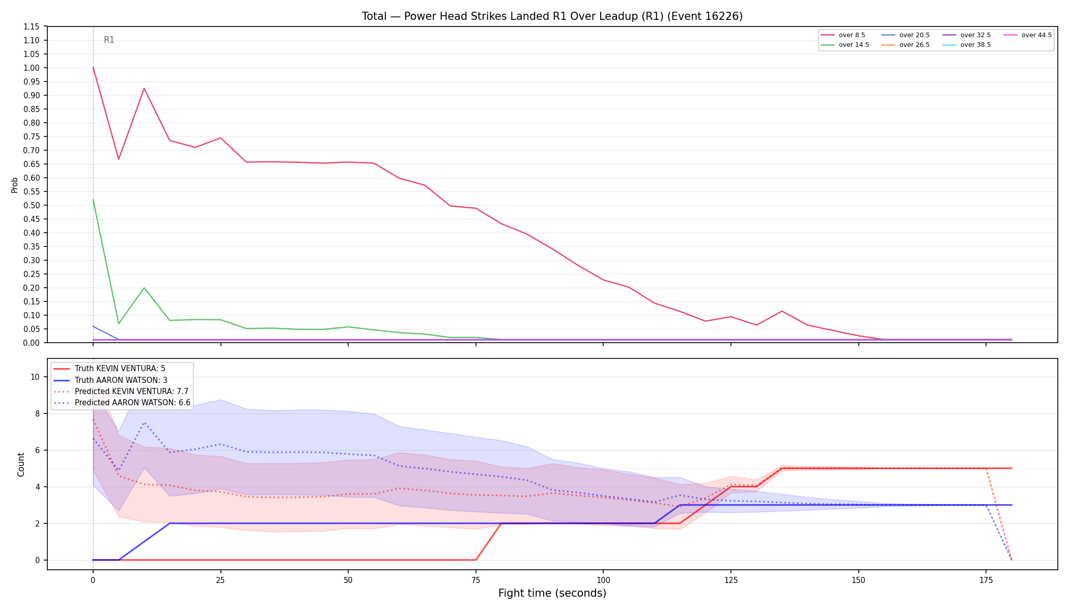 Stats/Round/Total Overs/Power Head Strikes Landed/Round 01/16226 Round 01 Over Leadup — Prod