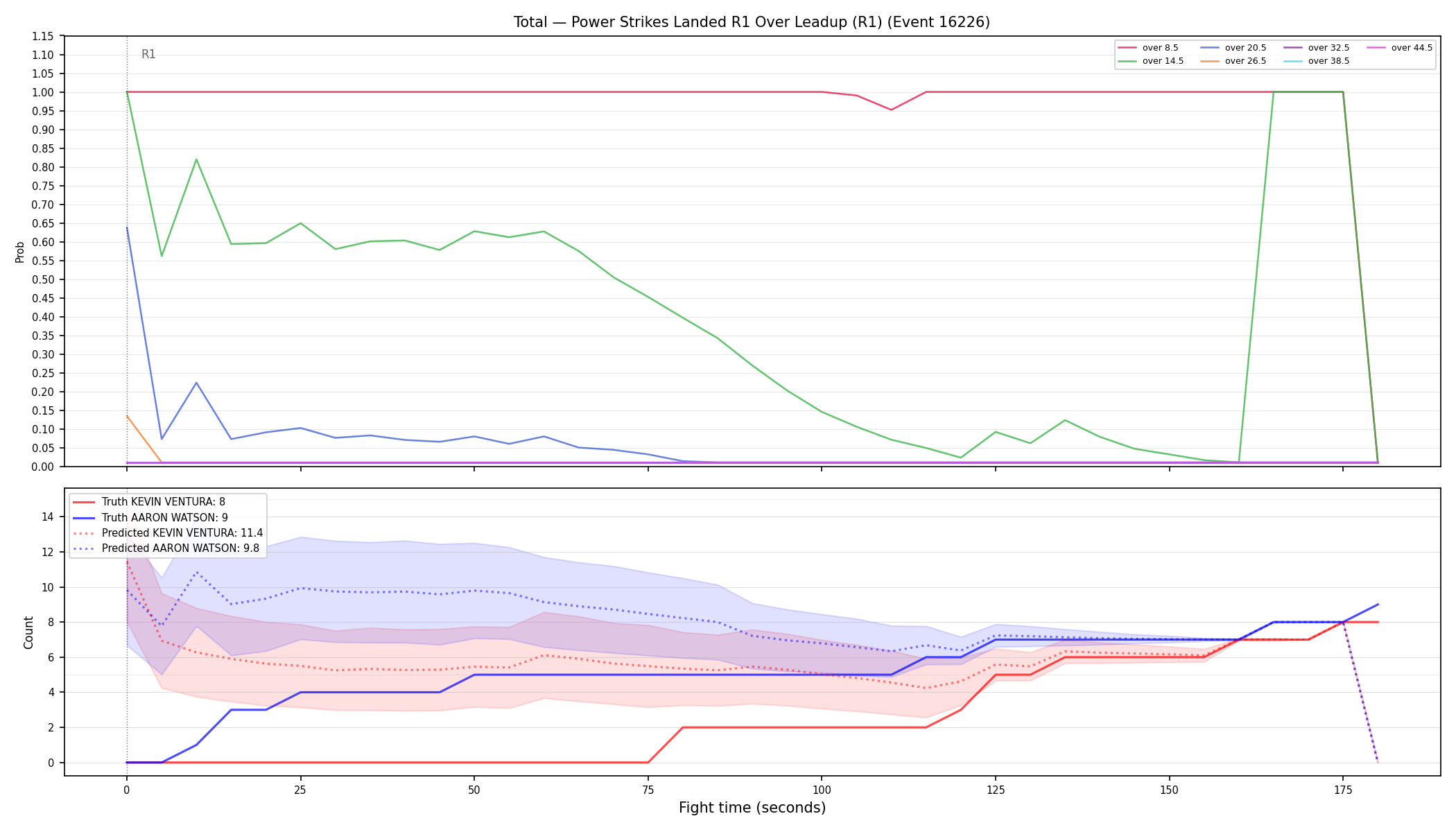 Stats/Round/Total Overs/Power Strikes Landed/Round 01/16226 Round 01 Over Leadup — Prod
