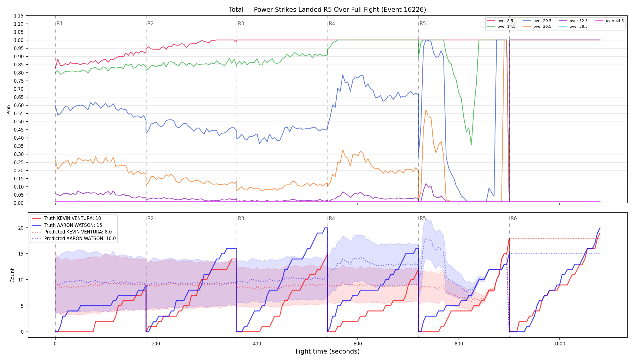 Stats/Round/Total Overs/Power Strikes Landed/Round 05/16226 Round 05 Over Fight — Prod