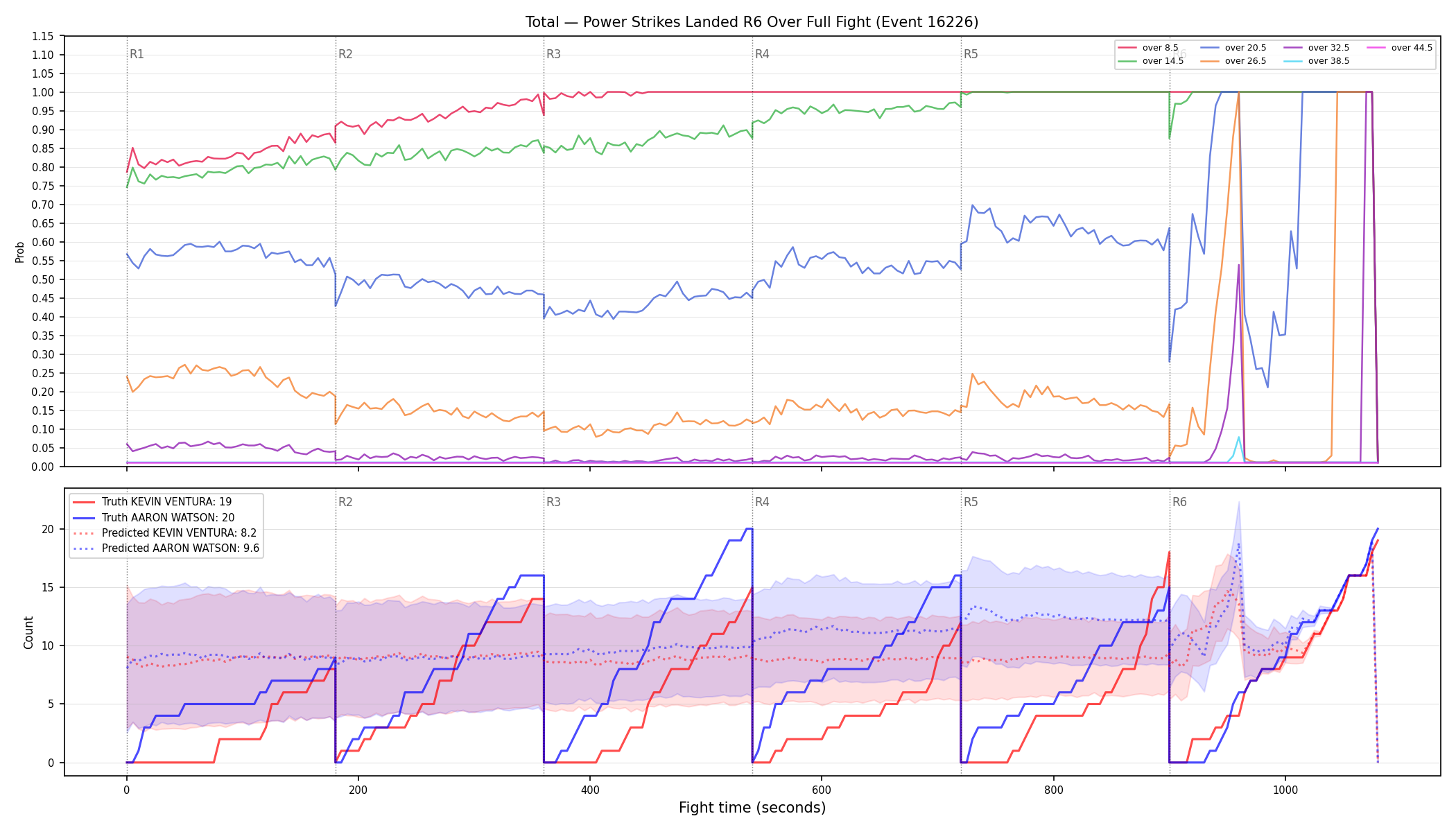 Stats/Round/Total Overs/Power Strikes Landed/Round 06/16226 Round 06 Over Fight — Prod
