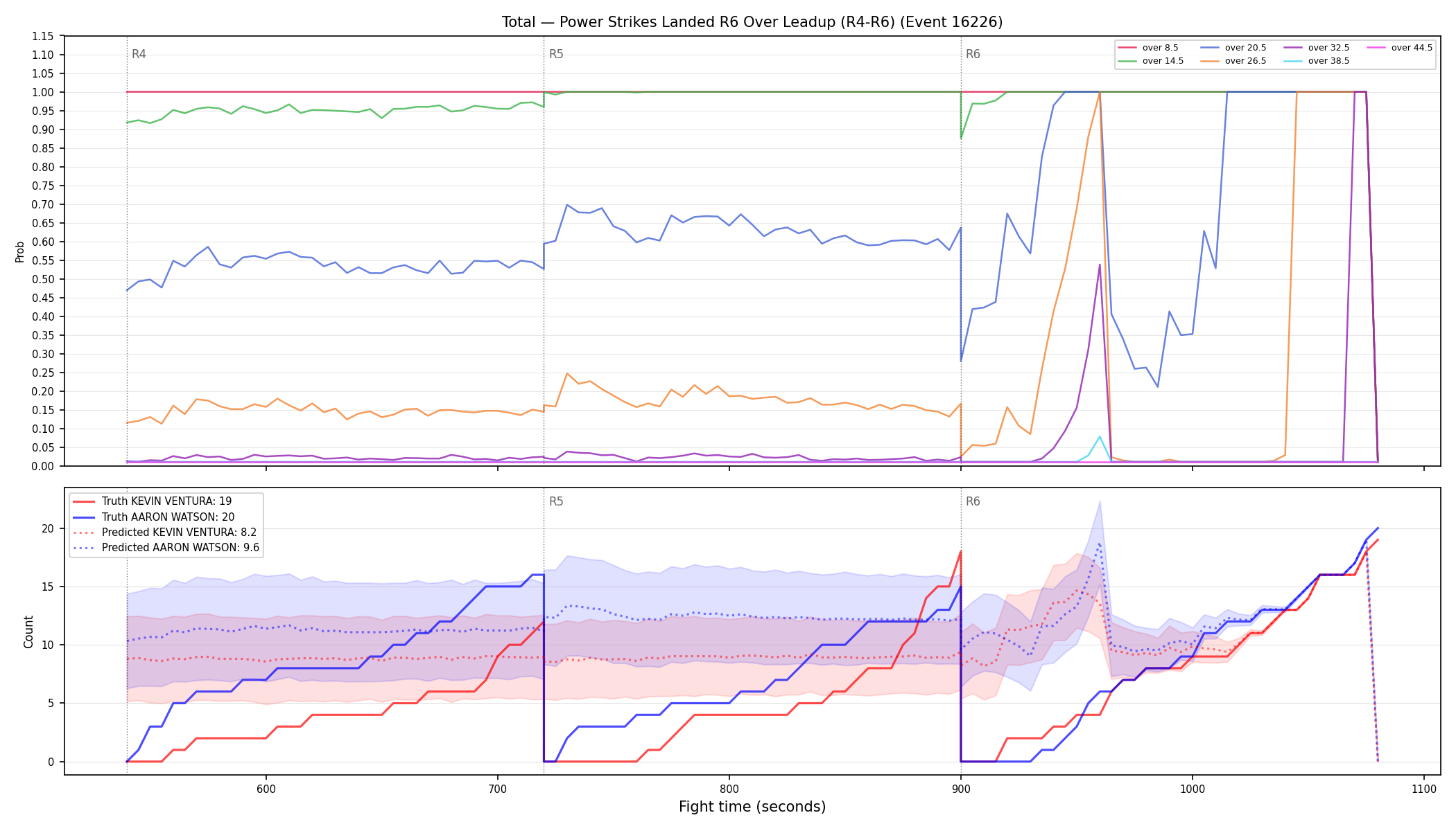 Stats/Round/Total Overs/Power Strikes Landed/Round 06/16226 Round 06 Over Leadup — Prod