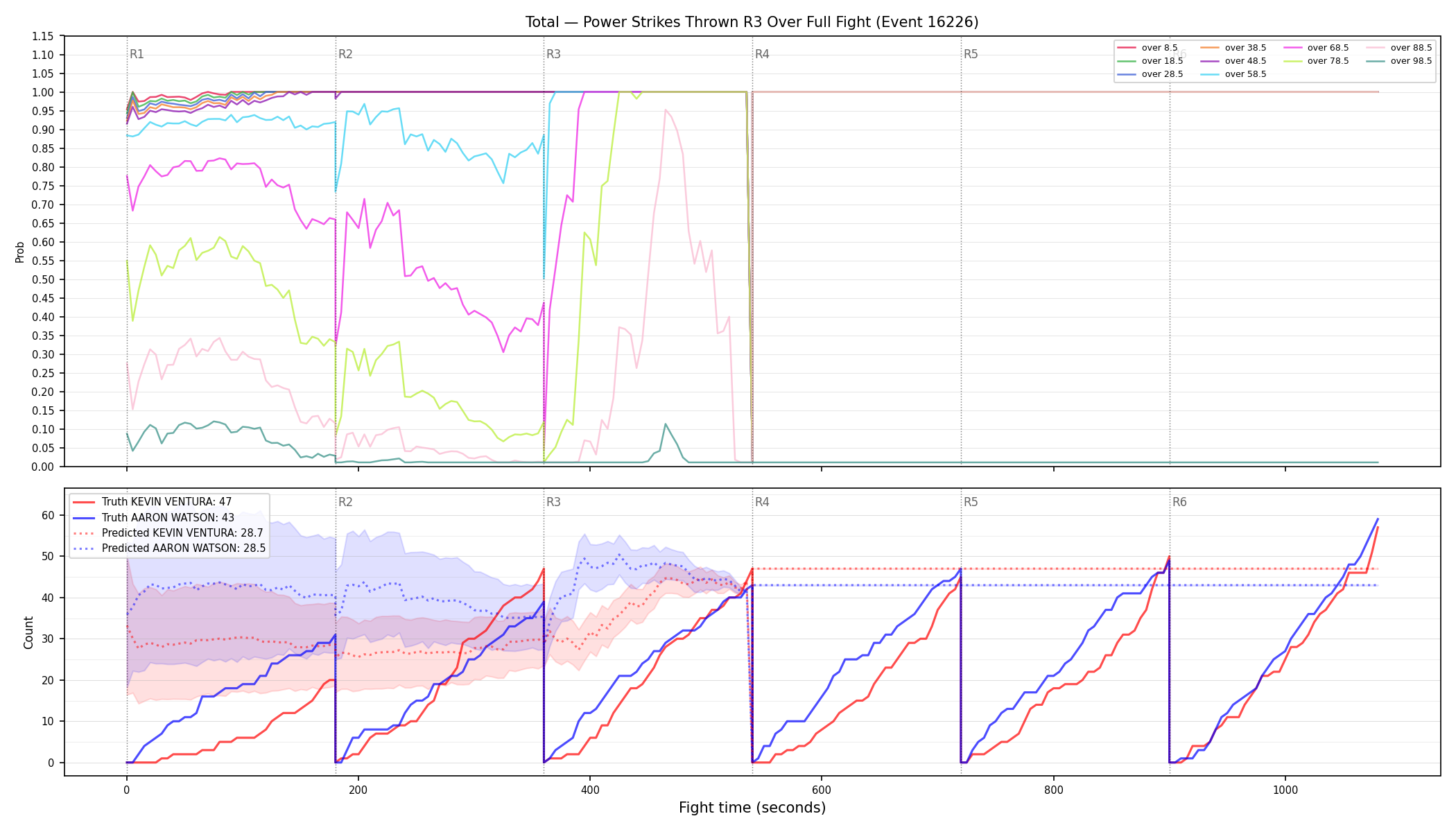 Stats/Round/Total Overs/Power Strikes Thrown/Round 03/16226 Round 03 Over Fight — Prod