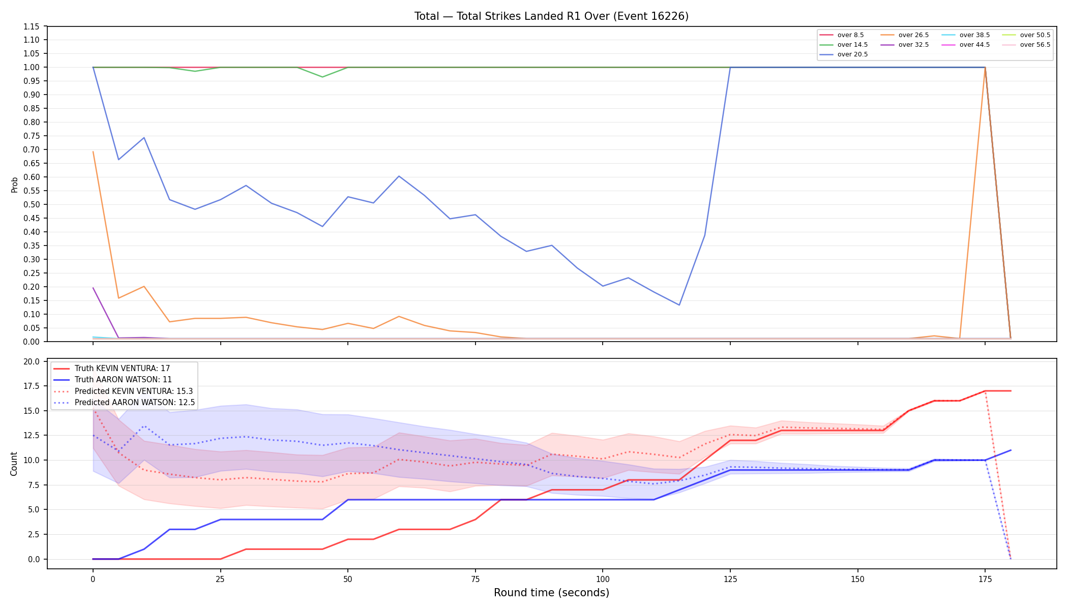 Stats/Round/Total Overs/Total Strikes Landed/Round 01/16226 Round 01 Over — Prod
