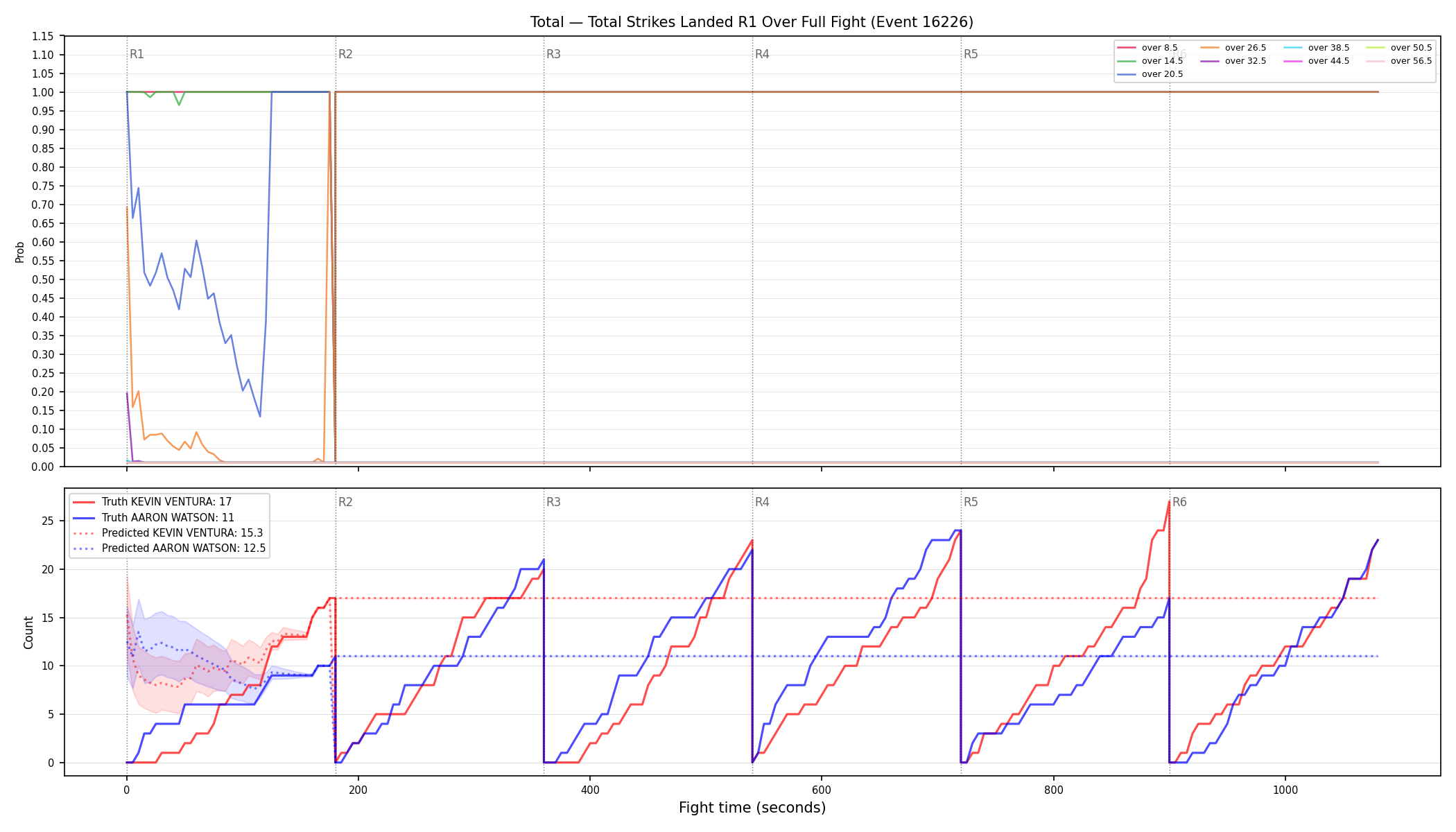 Stats/Round/Total Overs/Total Strikes Landed/Round 01/16226 Round 01 Over Fight — Prod