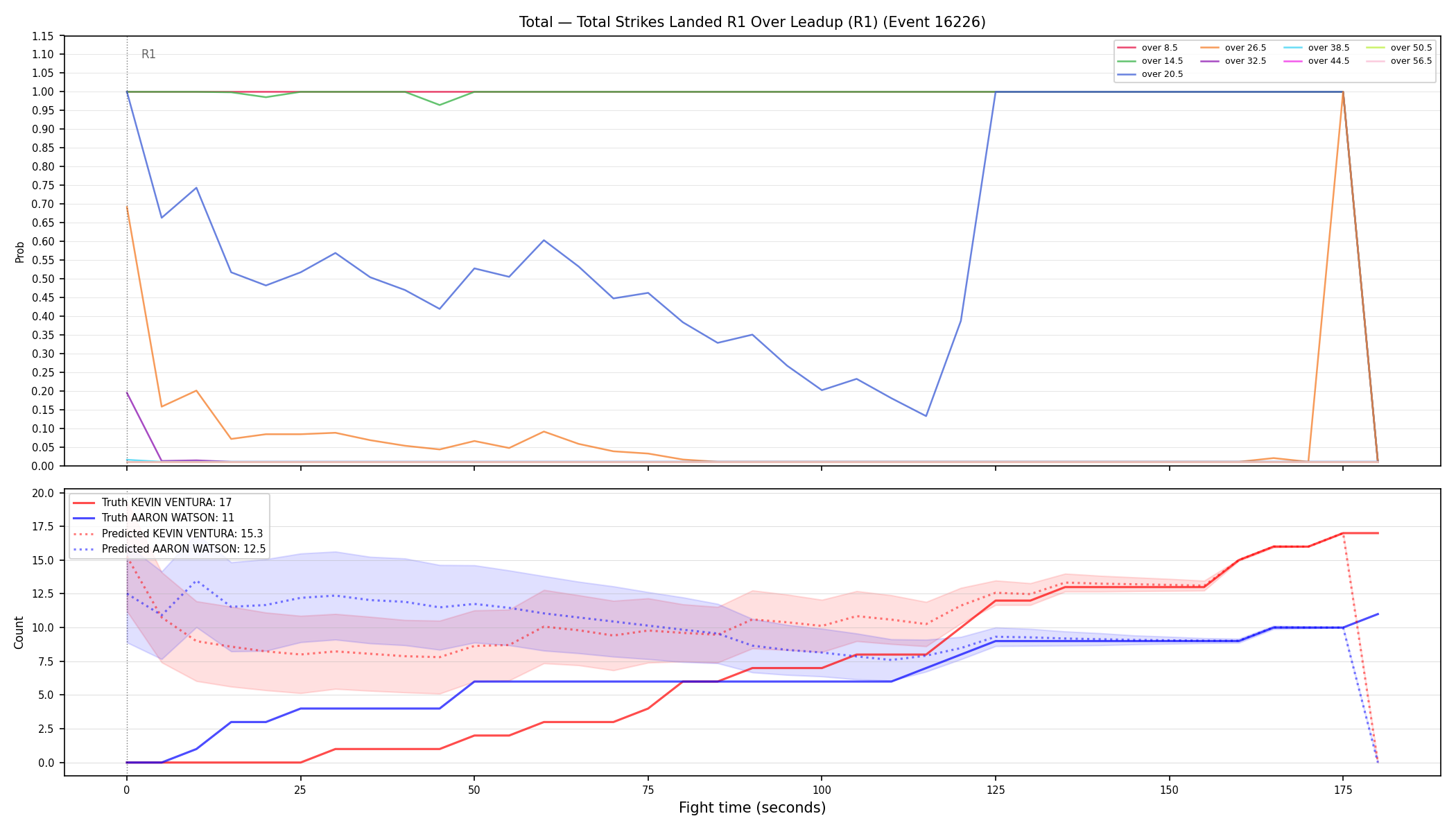 Stats/Round/Total Overs/Total Strikes Landed/Round 01/16226 Round 01 Over Leadup — Prod
