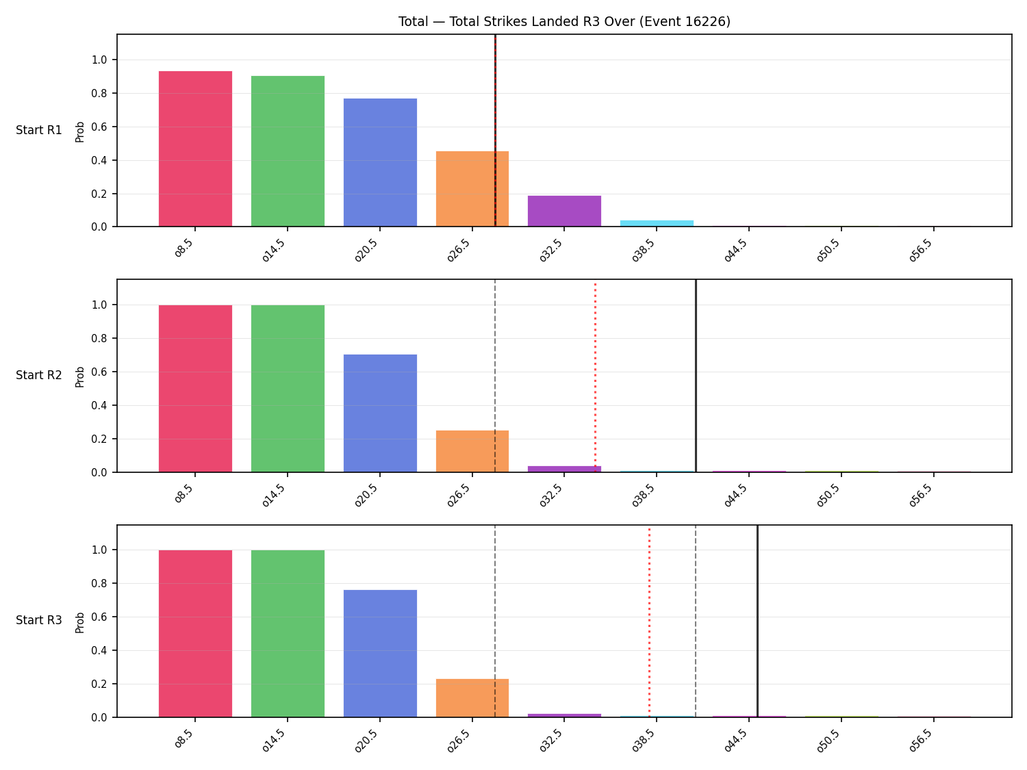 Stats/Round/Total Overs/Total Strikes Landed/Round 03/16226 Round 03 Over Snapshots — Prod