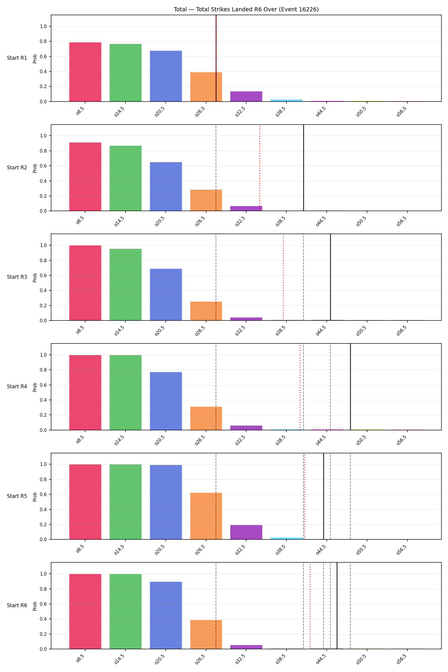 Stats/Round/Total Overs/Total Strikes Landed/Round 06/16226 Round 06 Over Snapshots — Prod