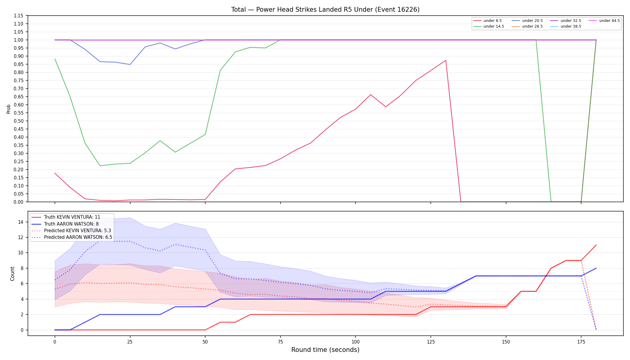 Stats/Round/Total Unders/Power Head Strikes Landed/Round 05/16226 Round 05 Under — Prod