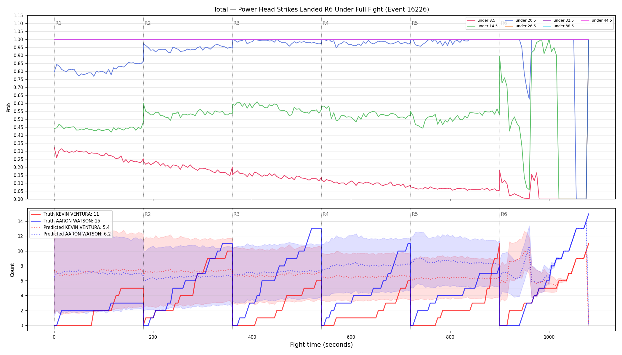 Stats/Round/Total Unders/Power Head Strikes Landed/Round 06/16226 Round 06 Under Fight — Prod