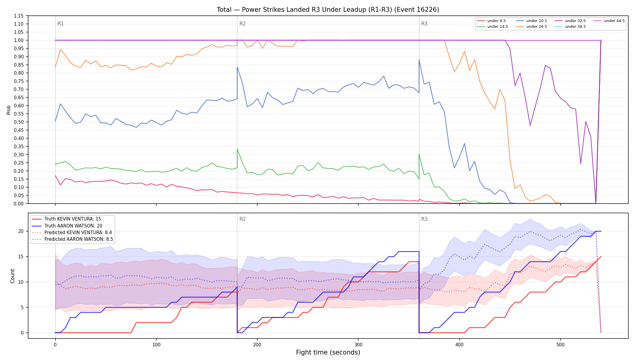 Stats/Round/Total Unders/Power Strikes Landed/Round 03/16226 Round 03 Under Leadup — Prod