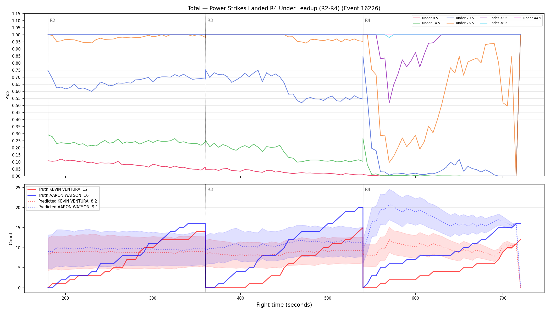 Stats/Round/Total Unders/Power Strikes Landed/Round 04/16226 Round 04 Under Leadup — Prod