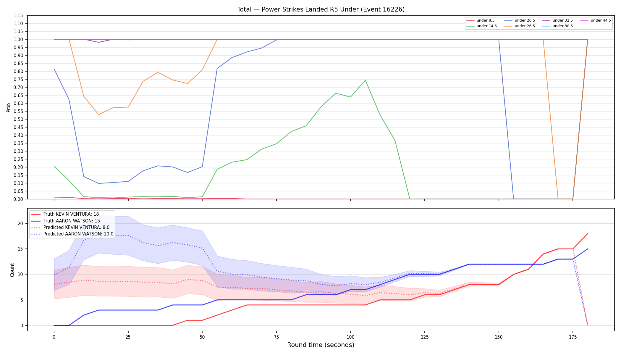 Stats/Round/Total Unders/Power Strikes Landed/Round 05/16226 Round 05 Under — Prod