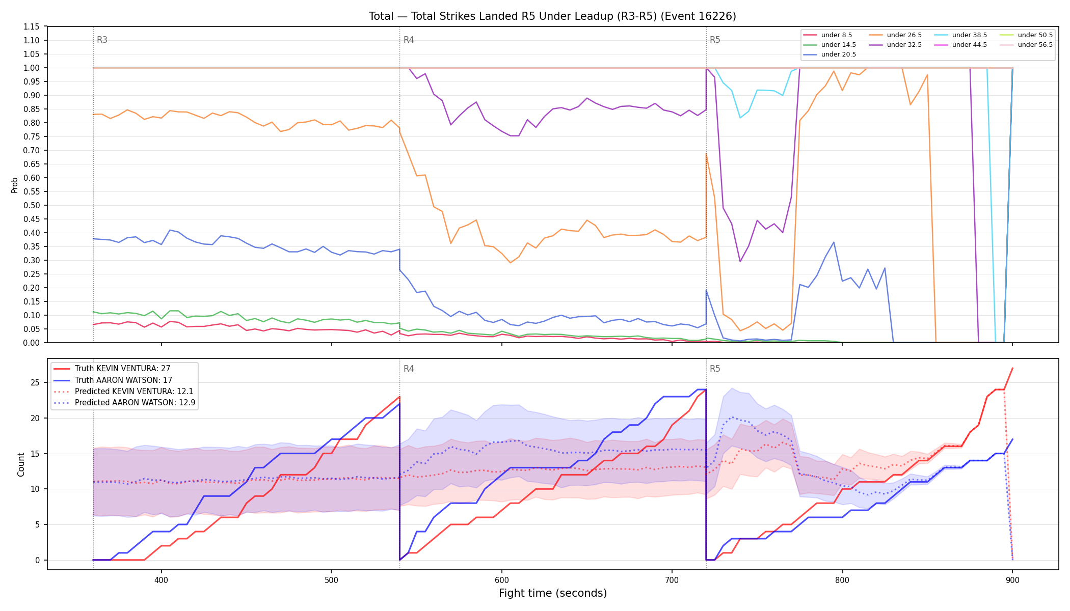 Stats/Round/Total Unders/Total Strikes Landed/Round 05/16226 Round 05 Under Leadup — Prod