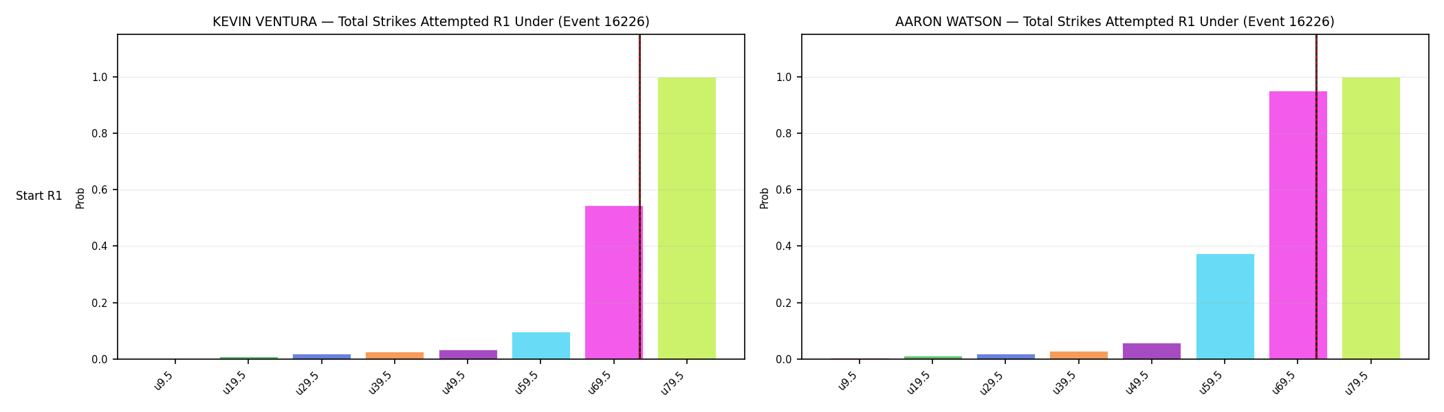 Round: Total Strikes Attempted — round 1 — snapshots — Prod