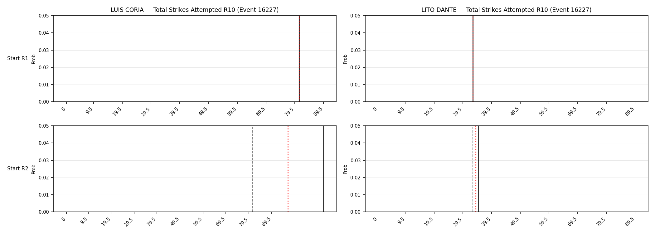 Round: Total Strikes Attempted — round 10 — snapshots — Prod